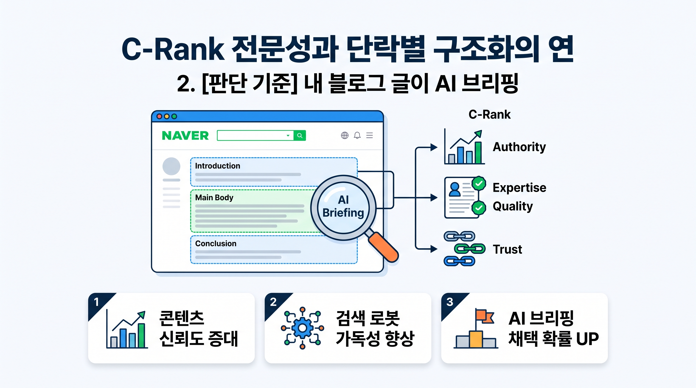 C-Rank 전문성과 단락별 구조화의 연관성을 보여주는 다이어그램
