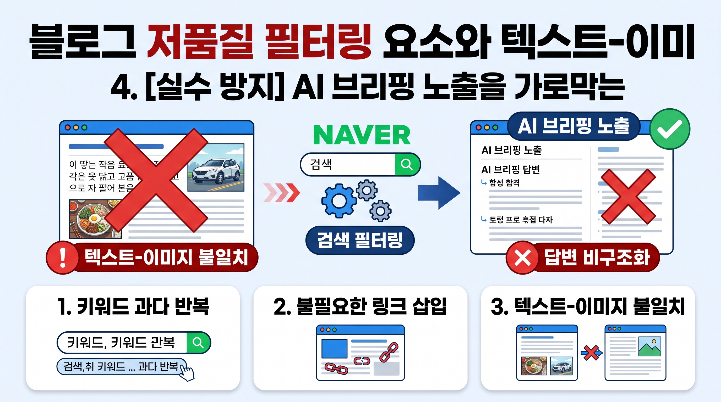블로그 저품질 필터링 요소와 텍스트-이미지 불일치 오류를 설명하는 경고 그래픽