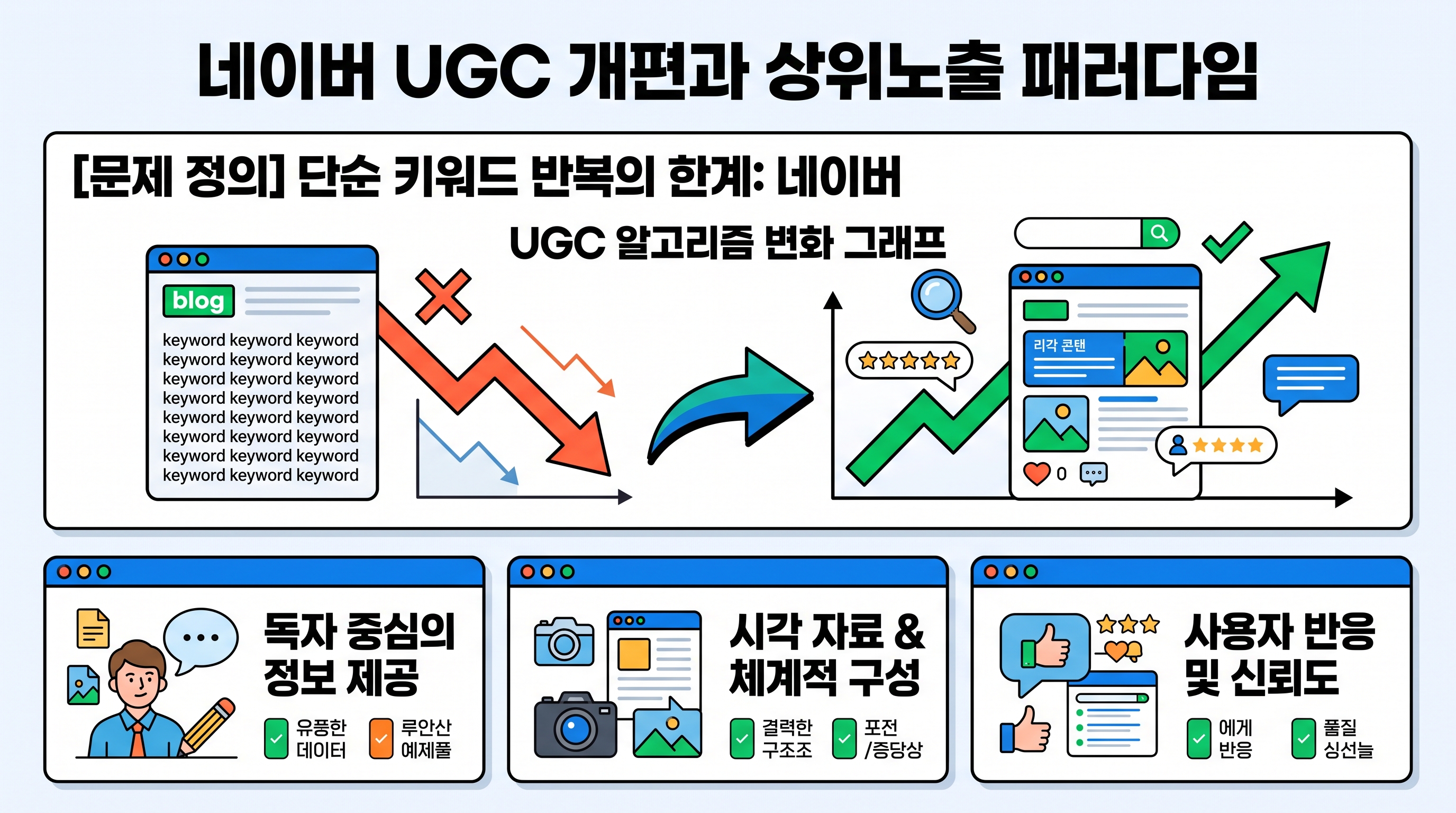네이버 UGC 개편과 상위노출 패러다임 변화 그래프
