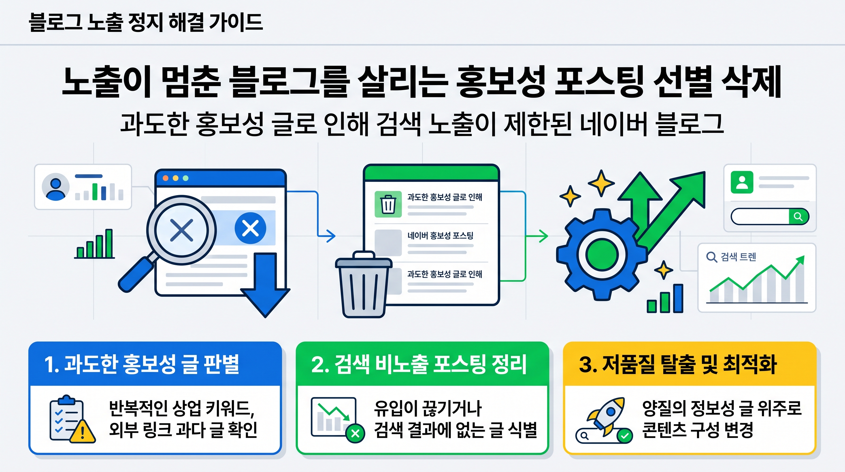 네이버 블로그의 저품질 탈출을 위해 대시보드를 보며 홍보성 글의 유입 통계를 분석하고 정리 기준을 기획하는 마케터의 모습