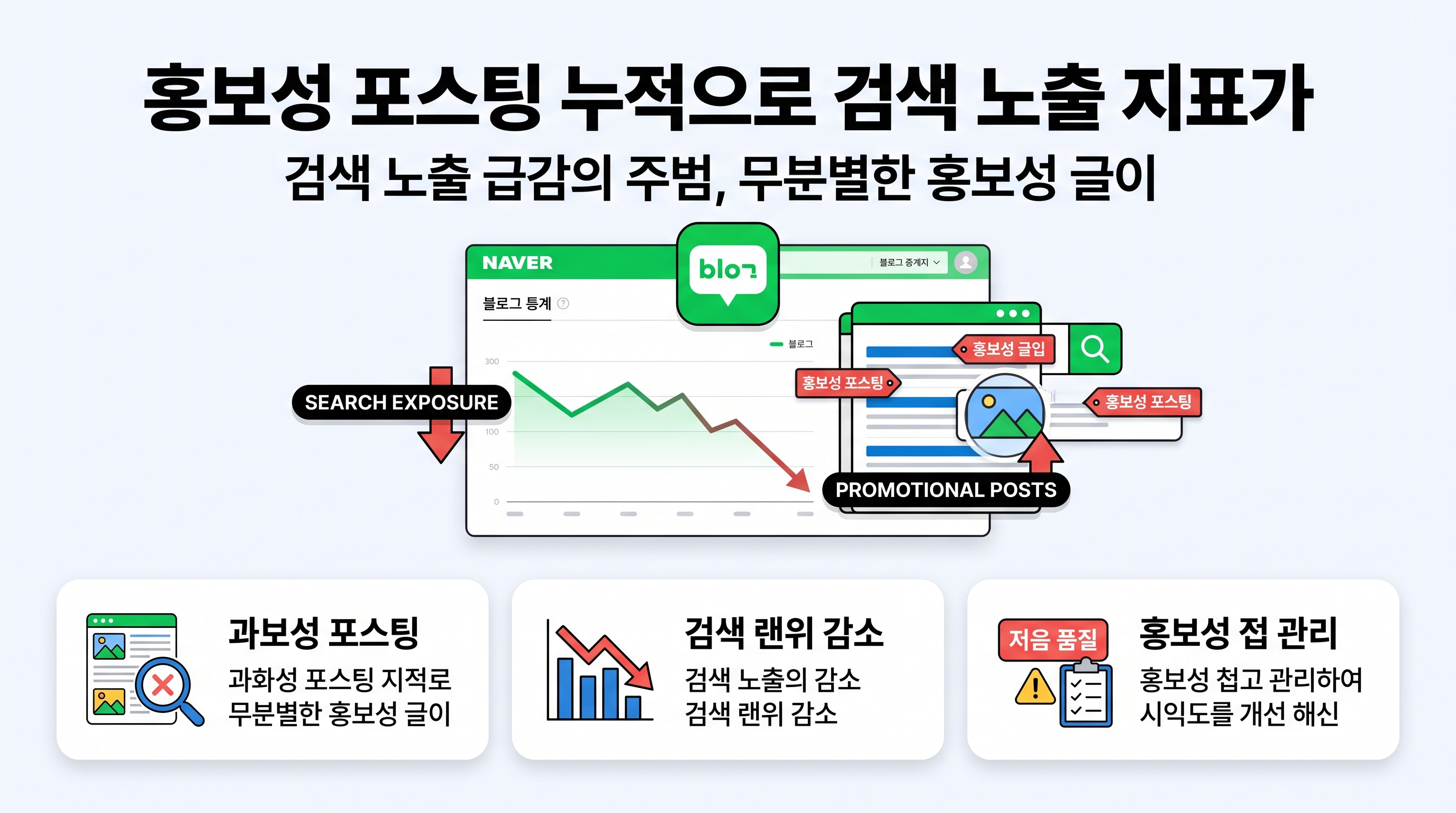 홍보성 포스팅 누적으로 검색 노출 지표가 하락하는 블로그 통계 화면