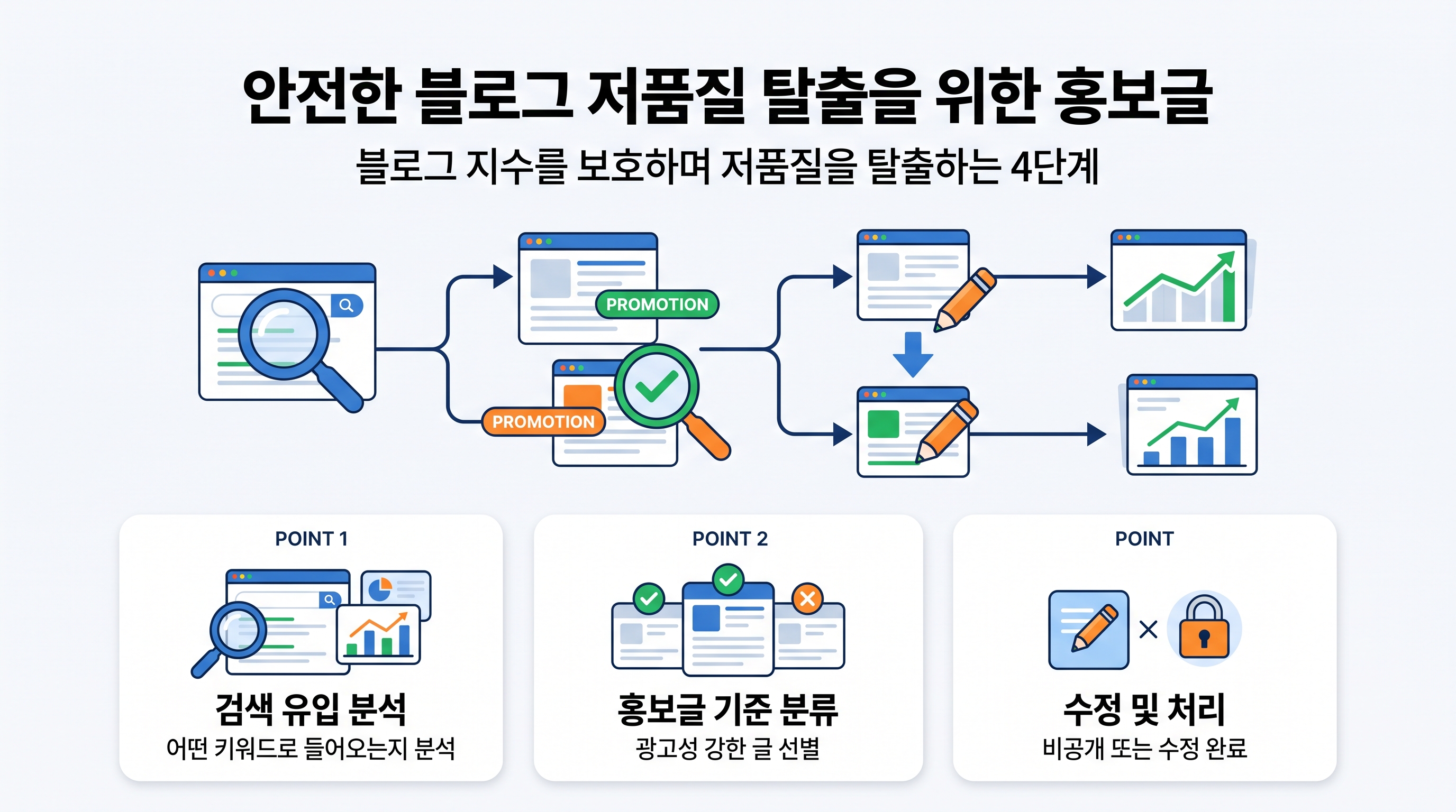 안전한 블로그 저품질 탈출을 위한 홍보글 수정 및 비공개 처리 단계별 흐름도