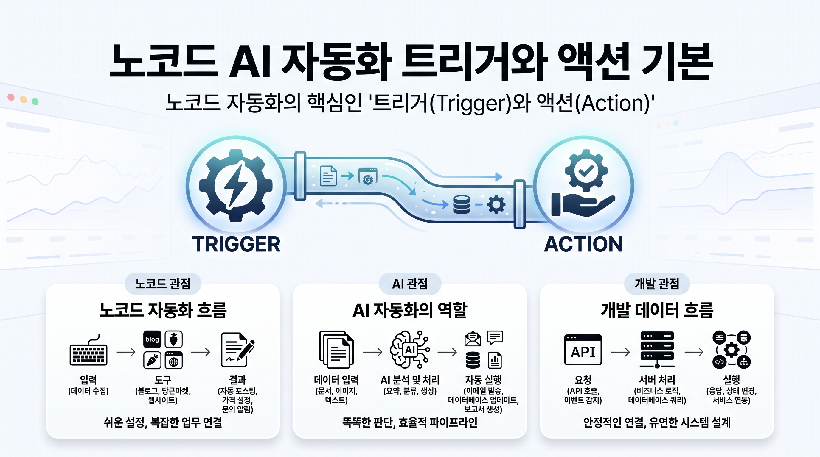 노코드 업무 자동화 도구에서 트리거와 액션 모듈이 연결되어 데이터를 처리하는 흐름도