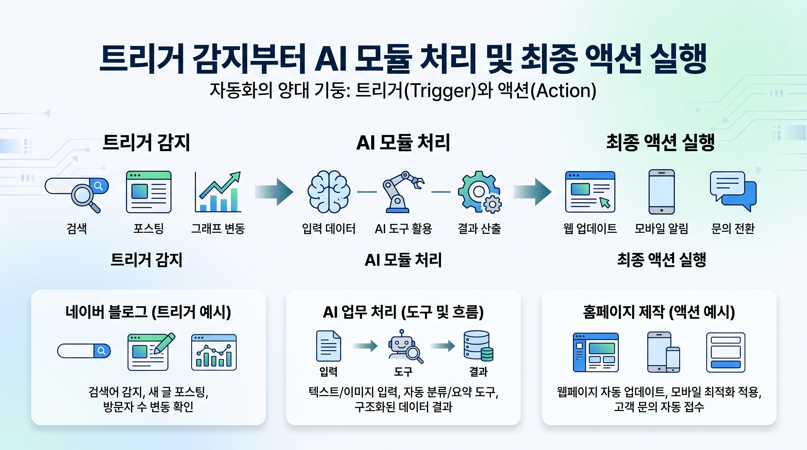트리거 감지부터 AI 모듈 처리 및 최종 액션 실행으로 이어지는 노코드 자동화 구조