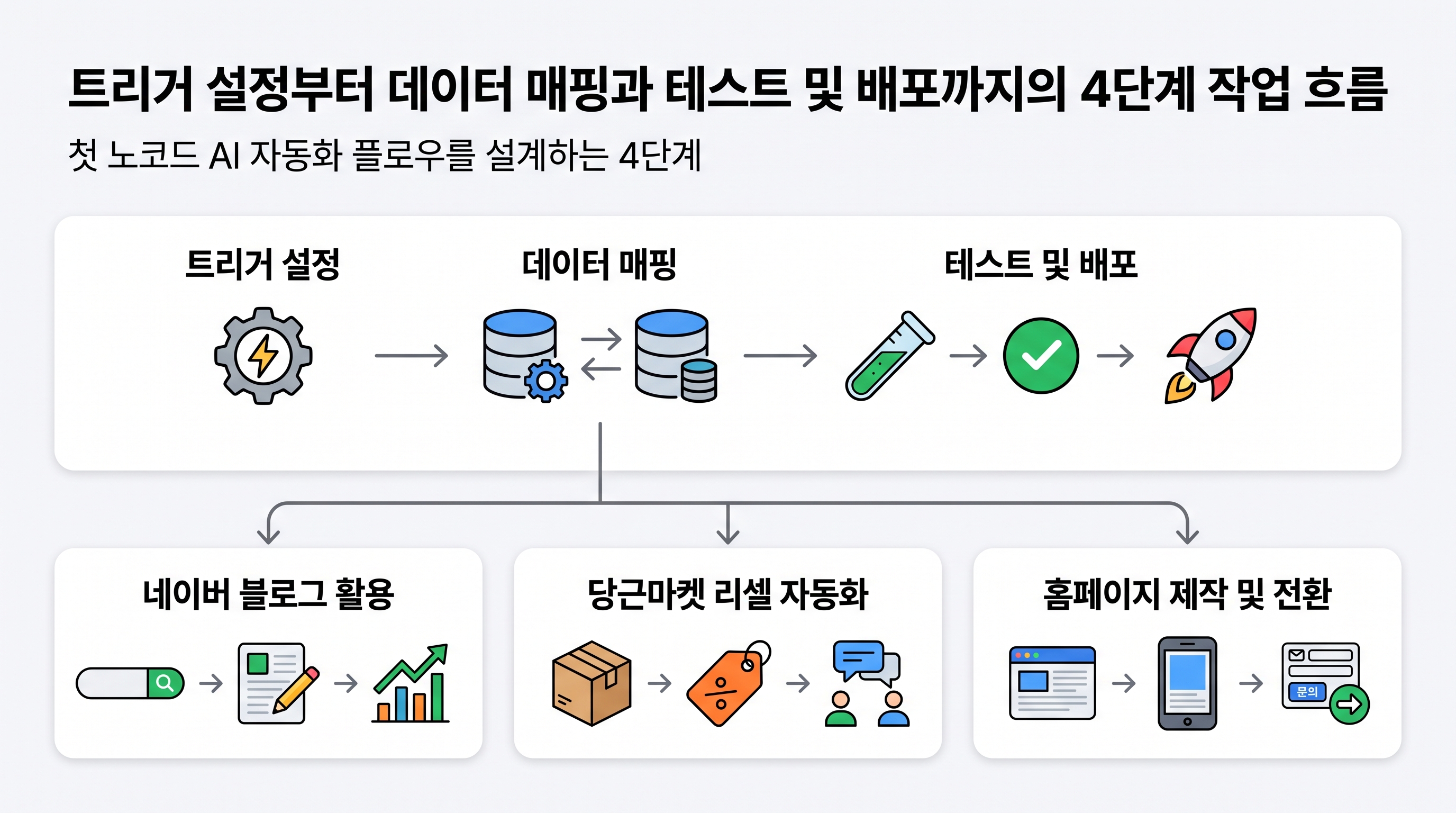 트리거 설정부터 데이터 매핑과 테스트 및 배포까지의 4단계 작업 흐름