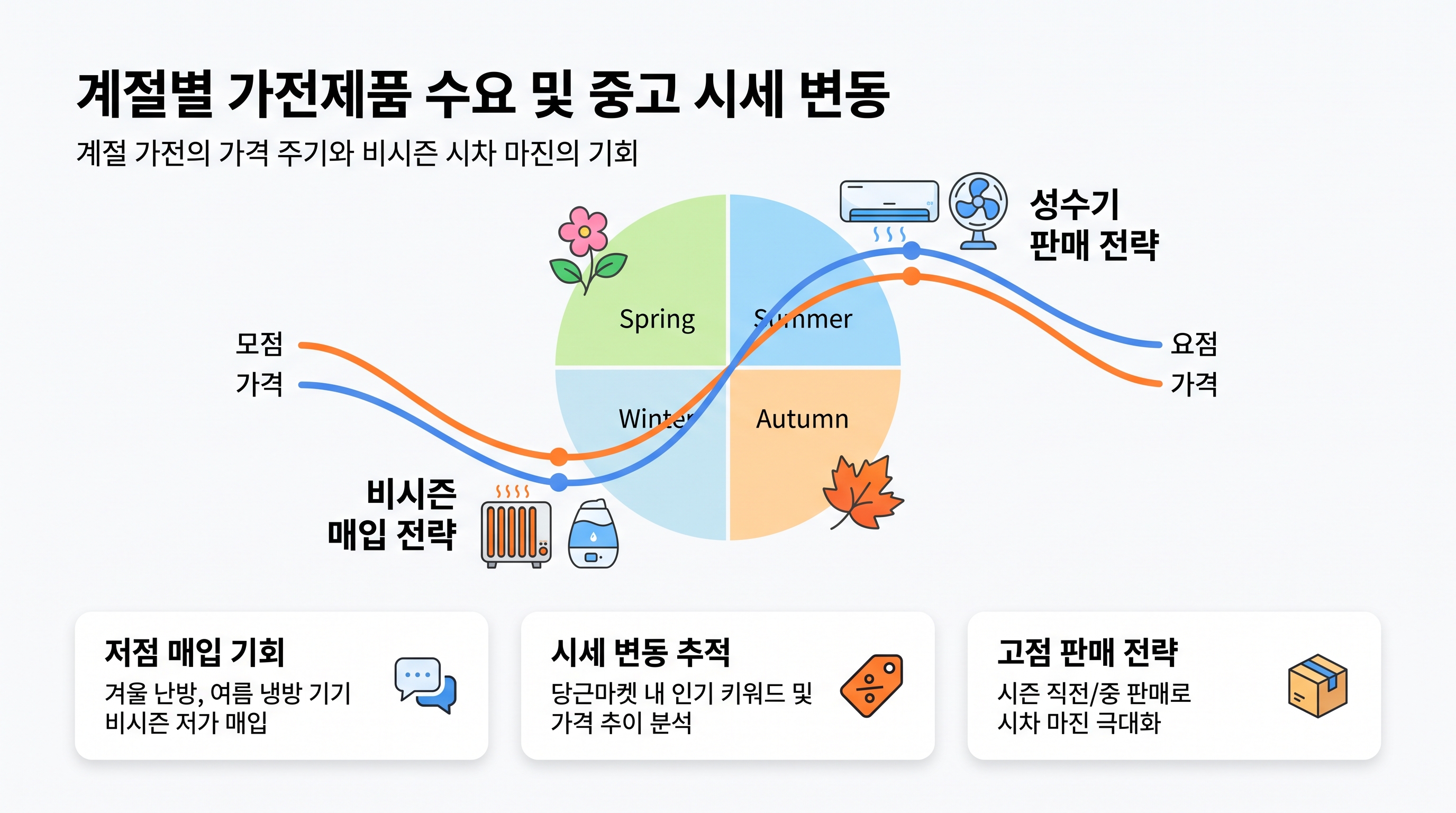 계절별 가전제품 수요 및 중고 시세 변동 주기 그래프