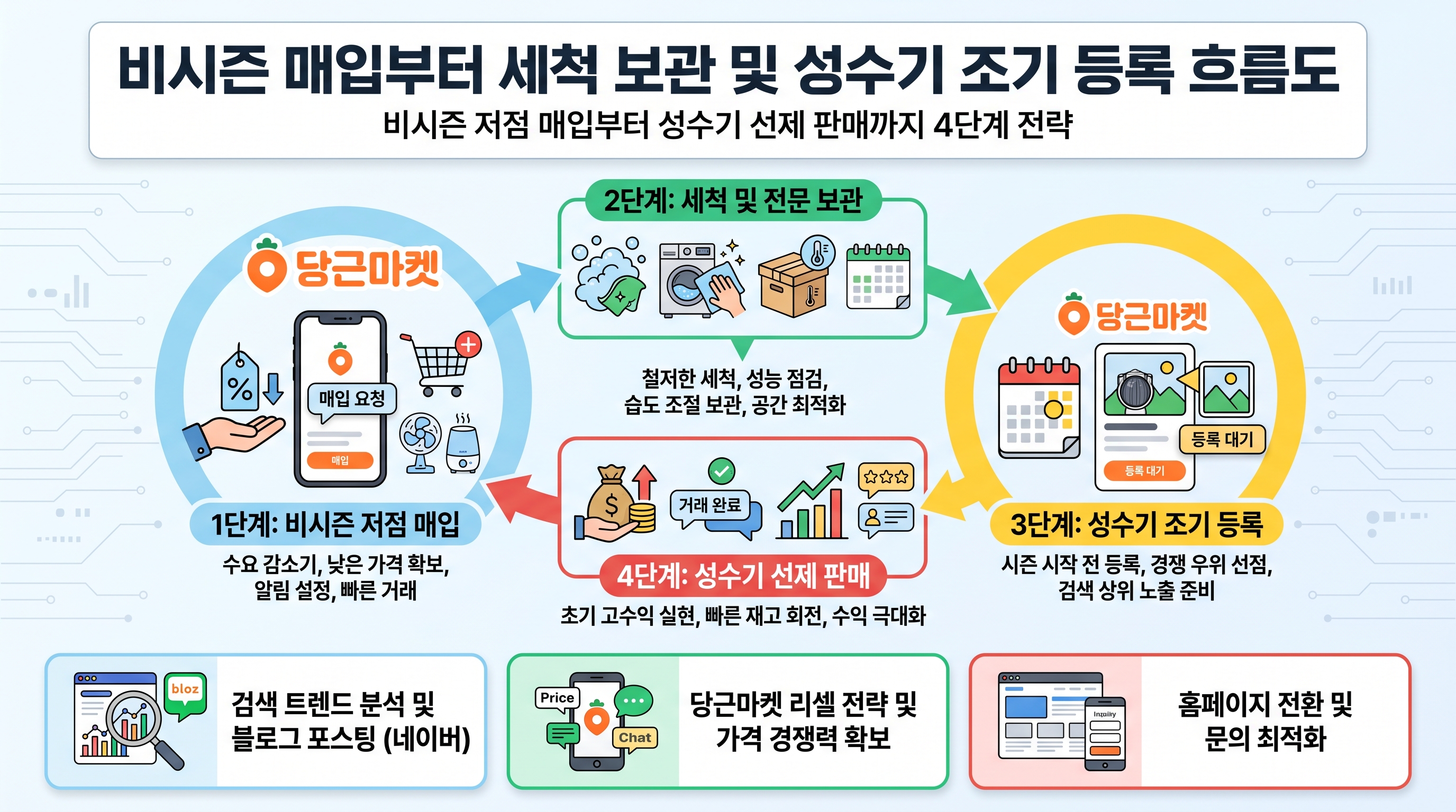 비시즌 매입부터 세척 보관 및 성수기 조기 등록 흐름도
