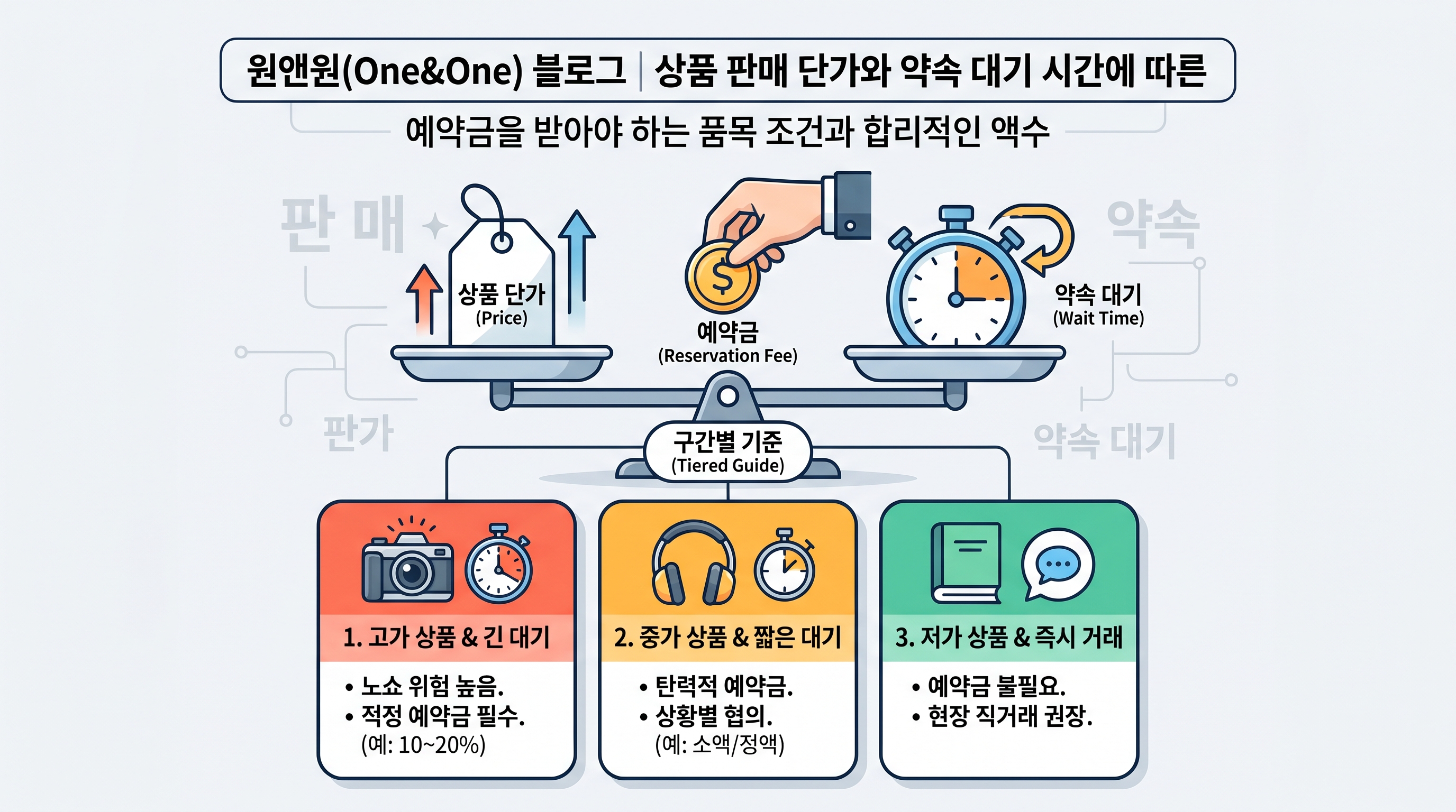 상품 판매 단가와 약속 대기 시간에 따른 구간별 적정 예약금 비율 가이드