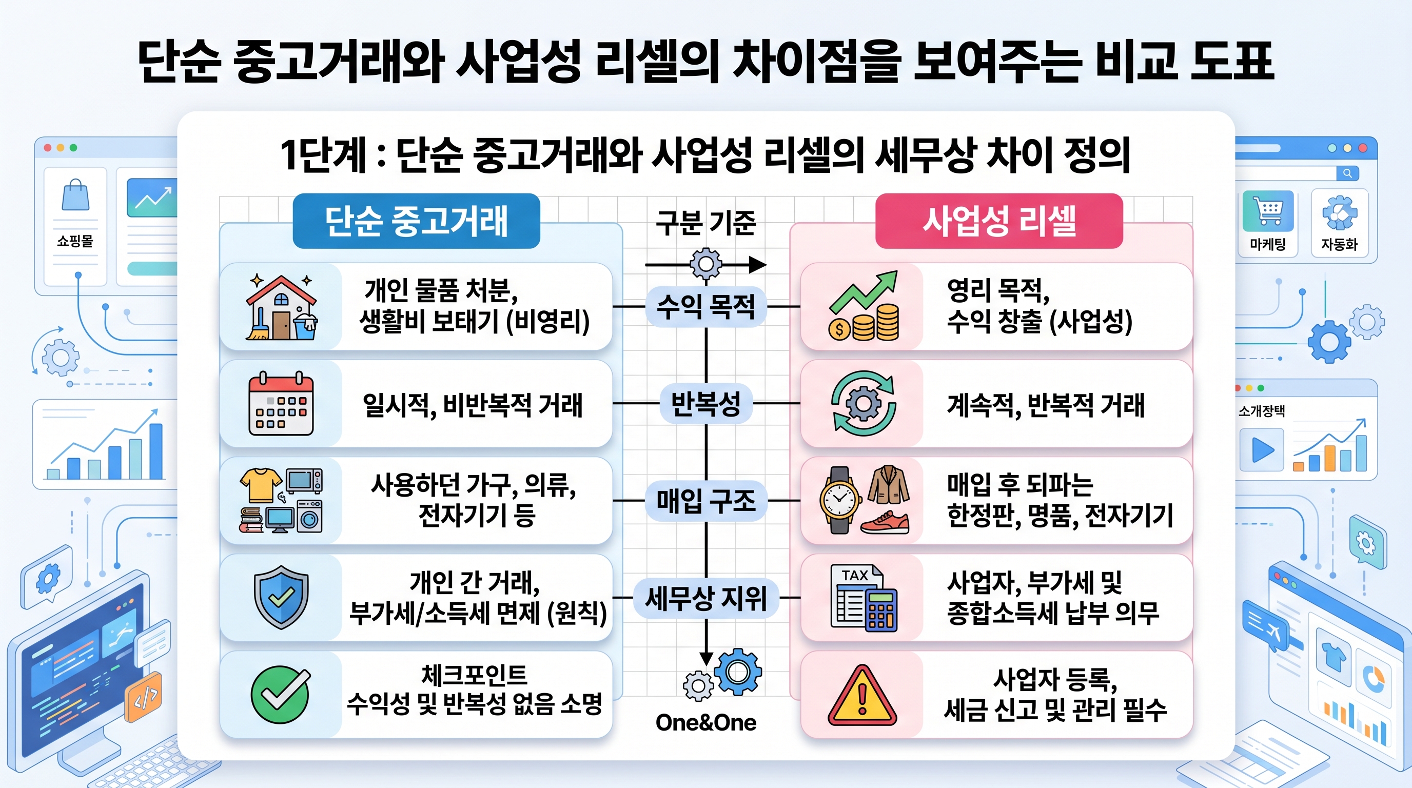 단순 중고거래와 사업성 리셀의 차이점을 보여주는 비교 도표