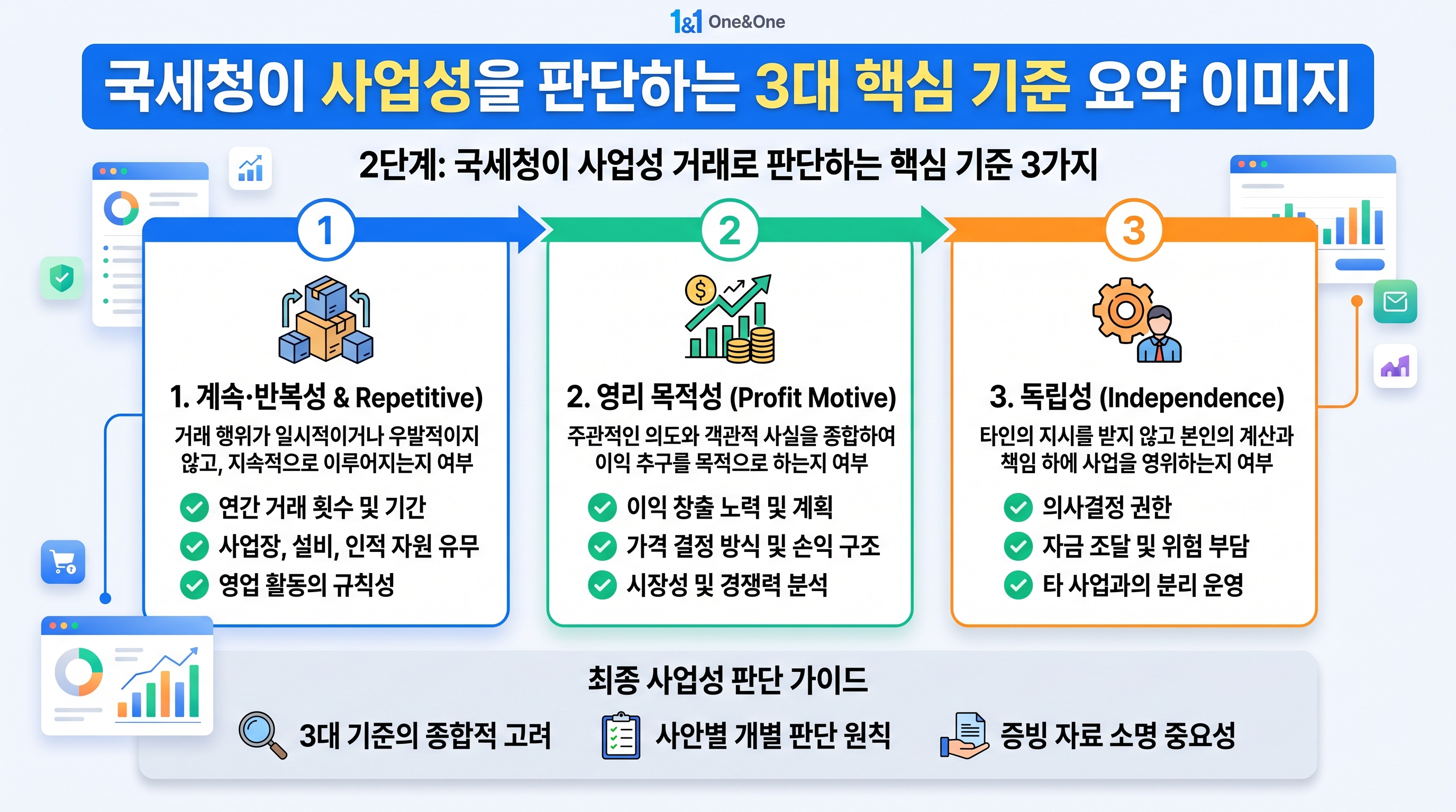 국세청이 사업성을 판단하는 3대 핵심 기준 요약 이미지