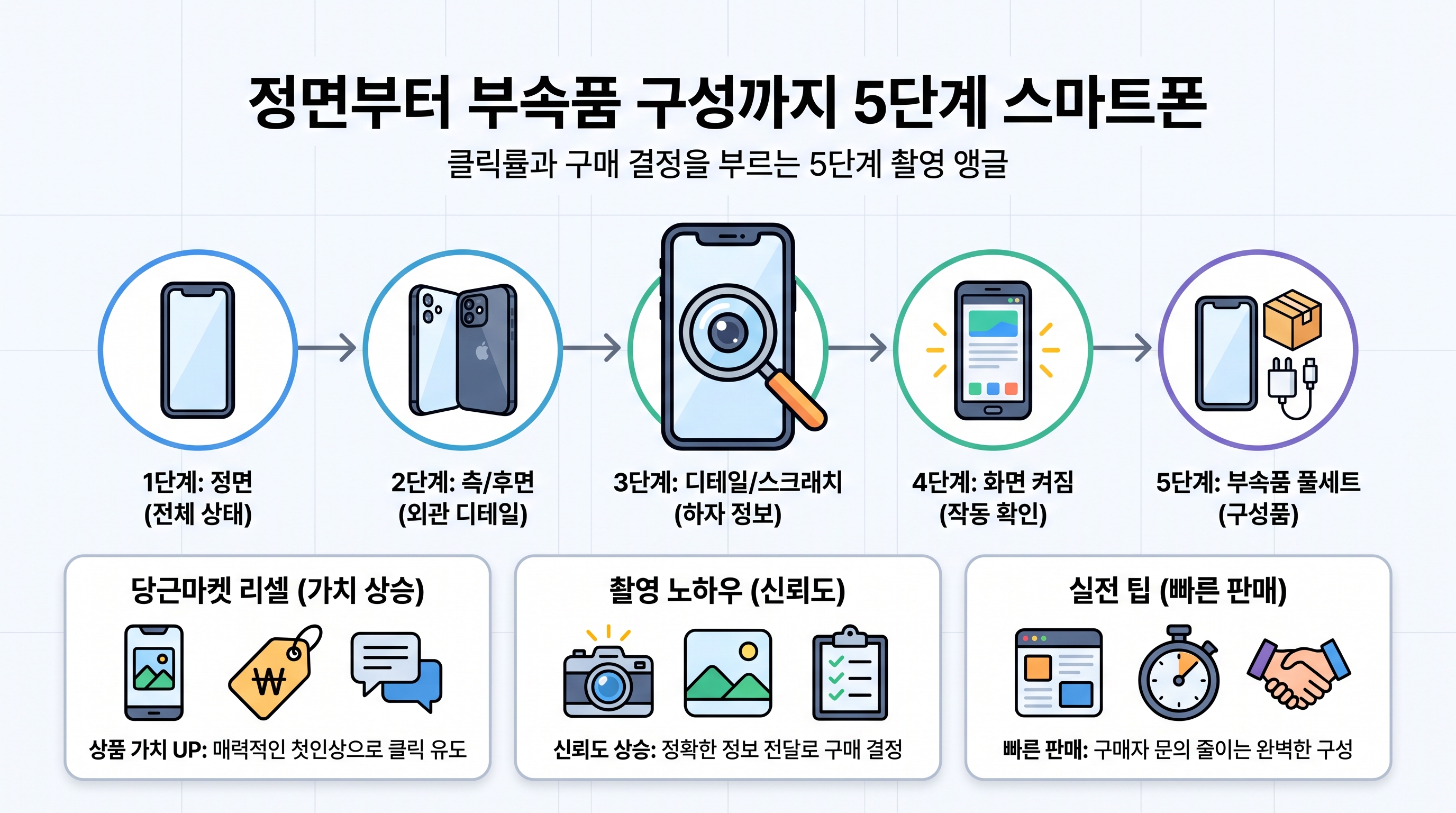 정면부터 부속품 구성까지 5단계 스마트폰 촬영 앵글 가이드