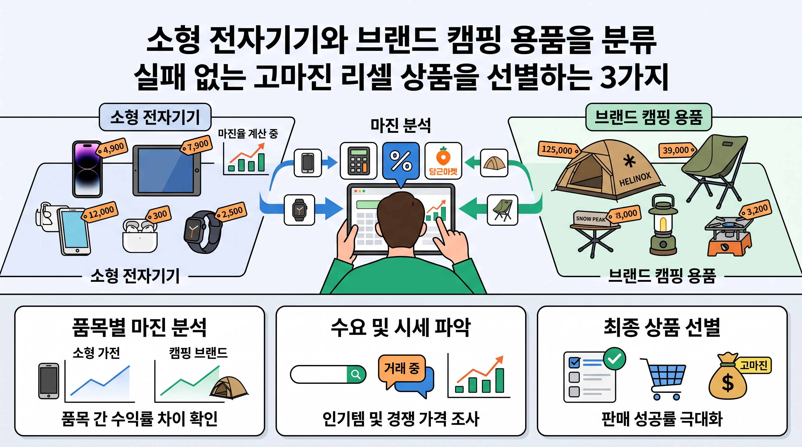 소형 전자기기와 브랜드 캠핑 용품을 분류하며 마진율을 계산하는 모습
