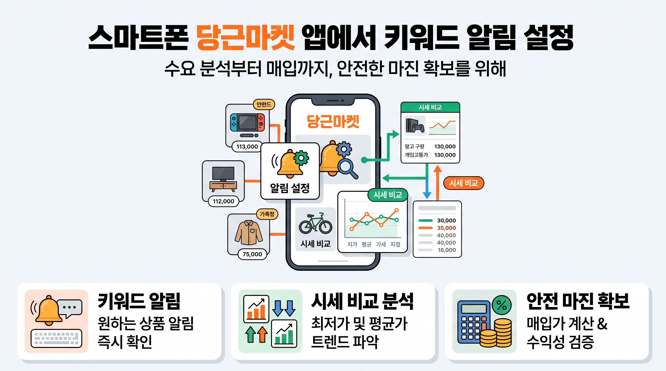 스마트폰 당근마켓 앱에서 키워드 알림 설정을 하고 시세를 비교 분석하는 과정