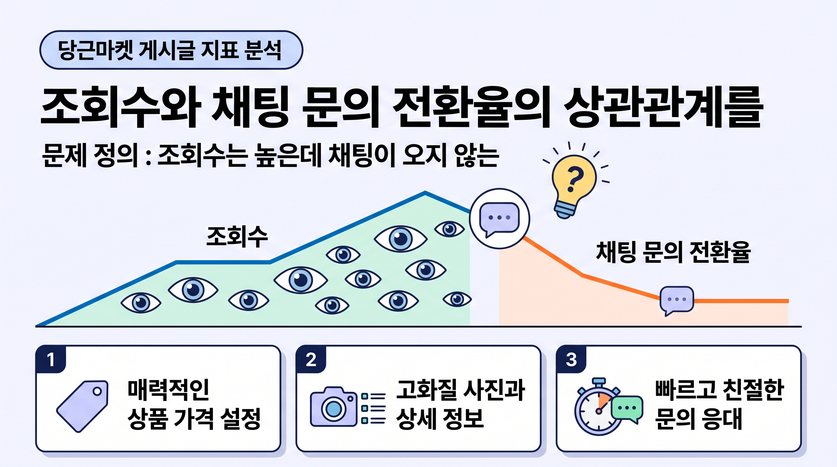 조회수와 채팅 문의 전환율의 상관관계를 보여주는 당근마켓 게시글 지표 분석