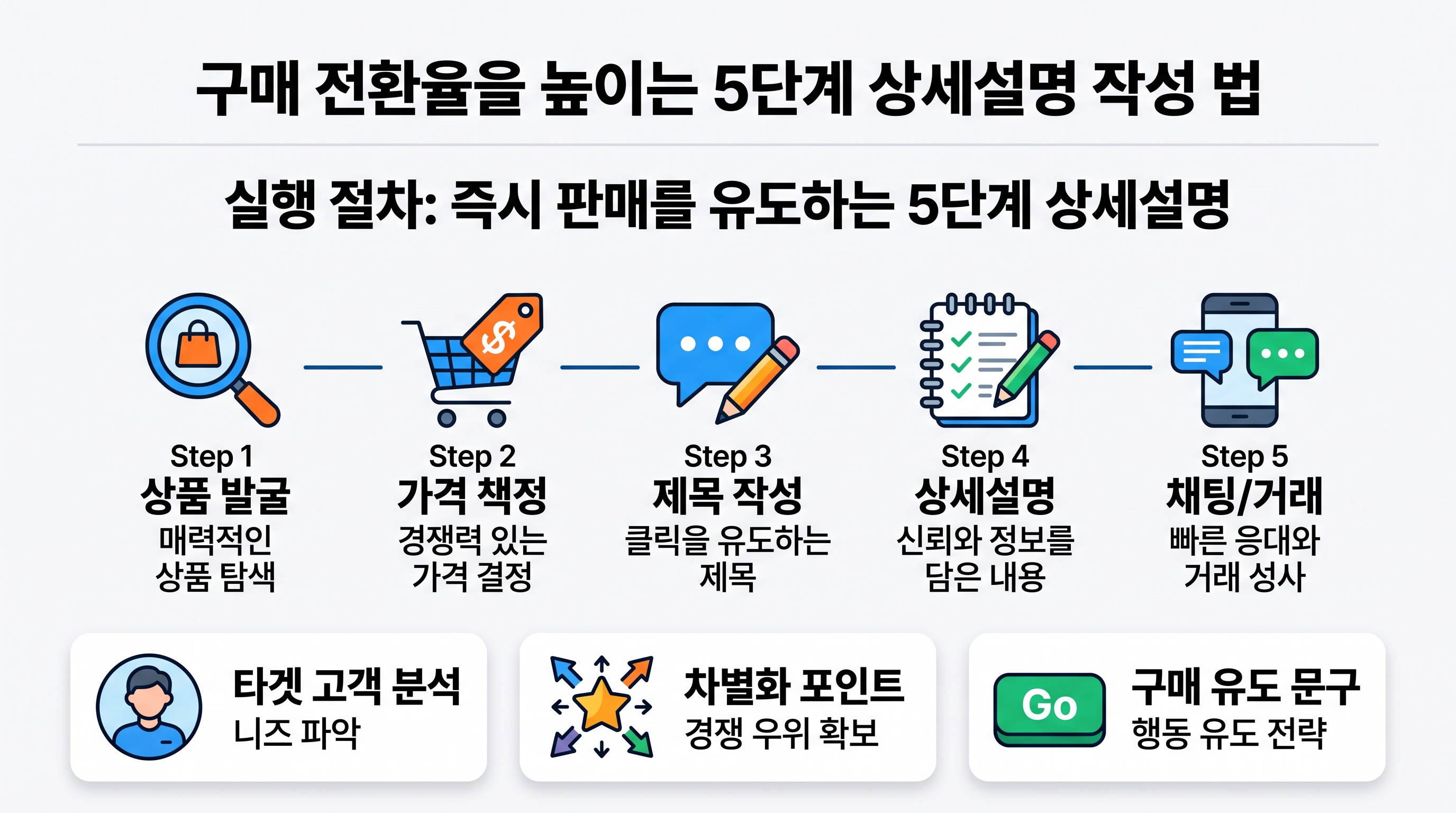 구매 전환율을 높이는 5단계 상세설명 작성 구조 인포그래픽