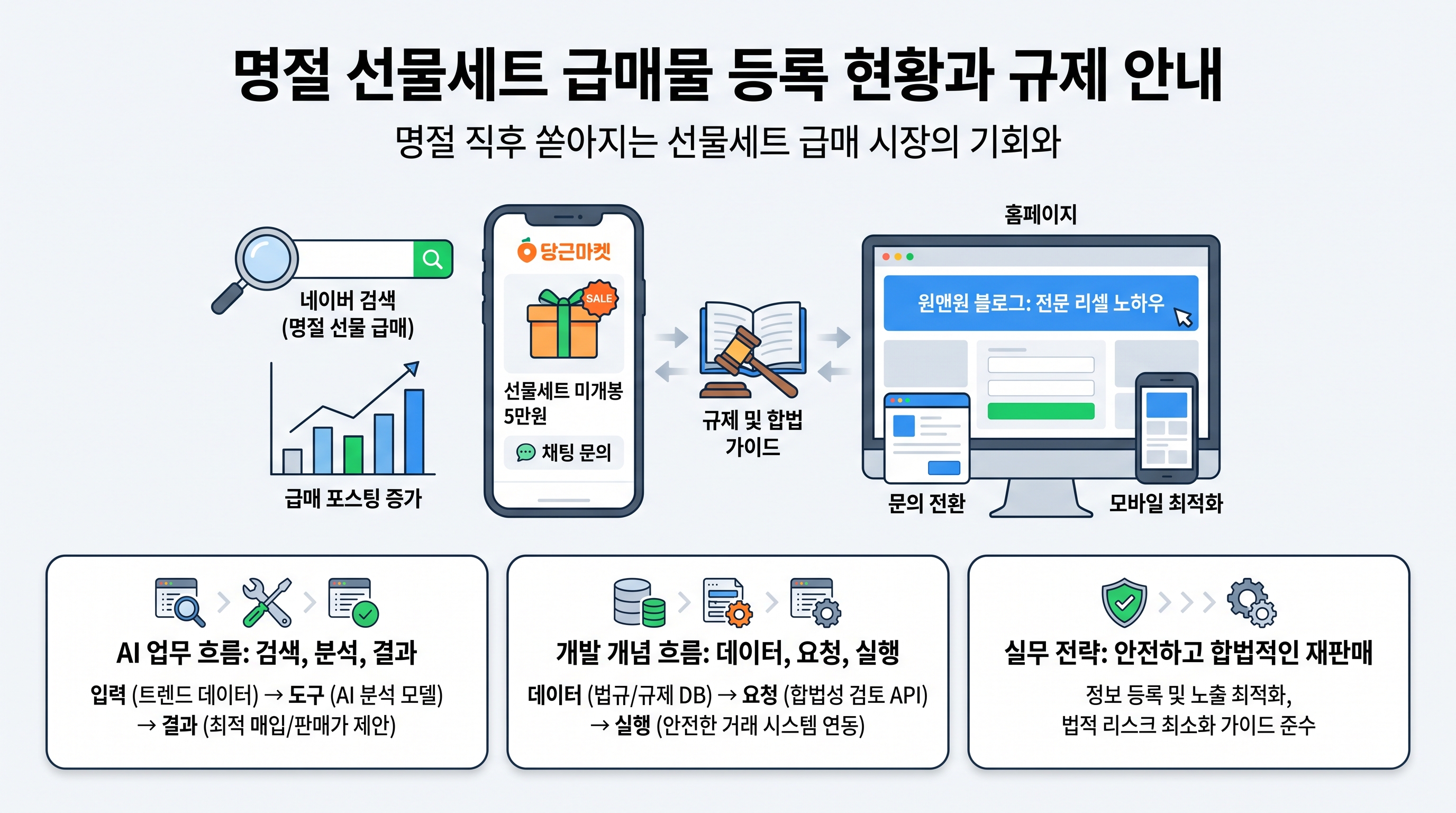 명절 선물세트 급매물 등록 현황과 규제 안내 화면
