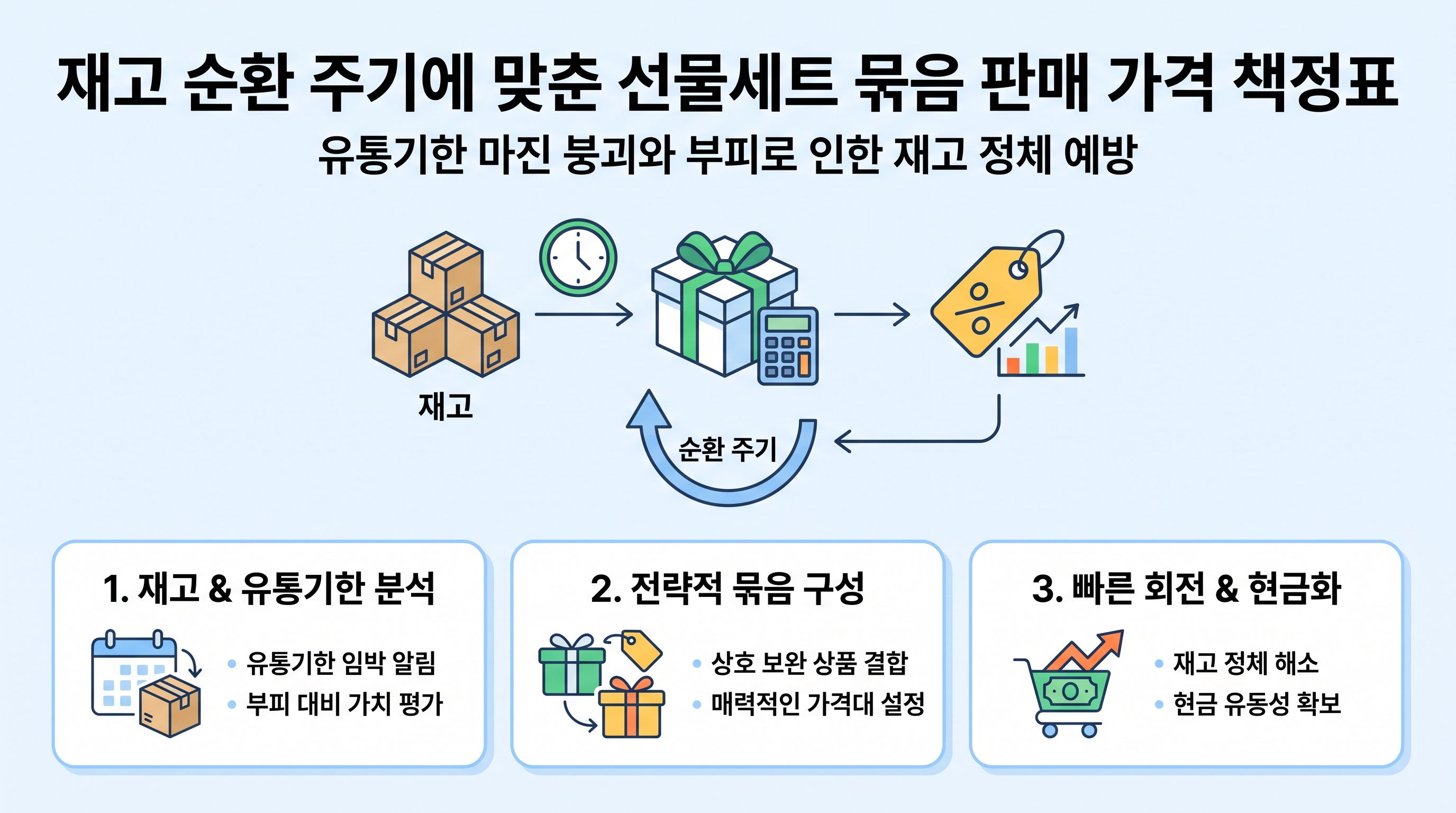 재고 순환 주기에 맞춘 선물세트 묶음 판매 가격 책정표