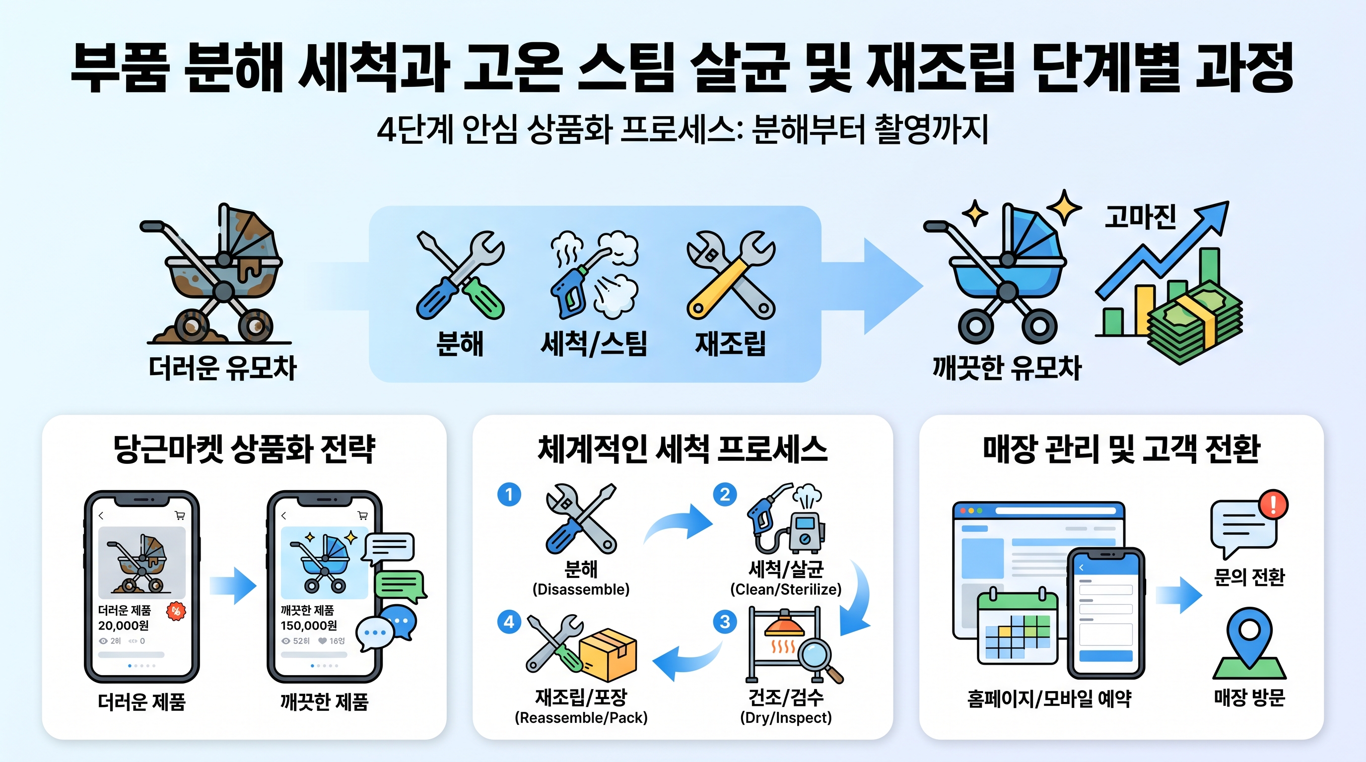 부품 분해 세척과 고온 스팀 살균 및 재조립 단계별 과정