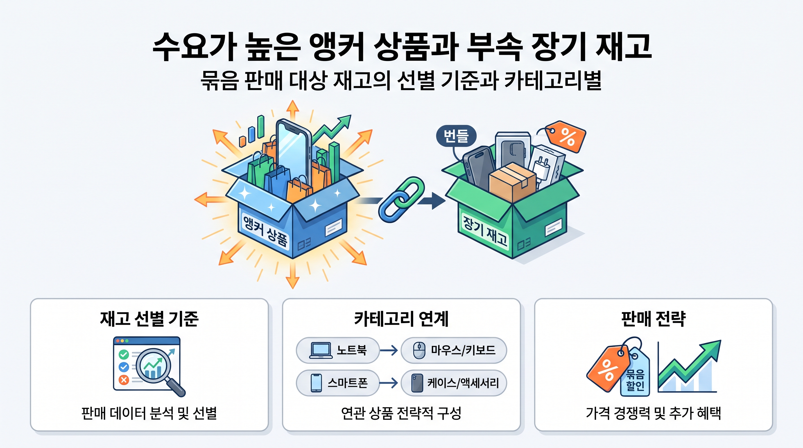 수요가 높은 앵커 상품과 부속 장기 재고를 연계한 번들 구성표