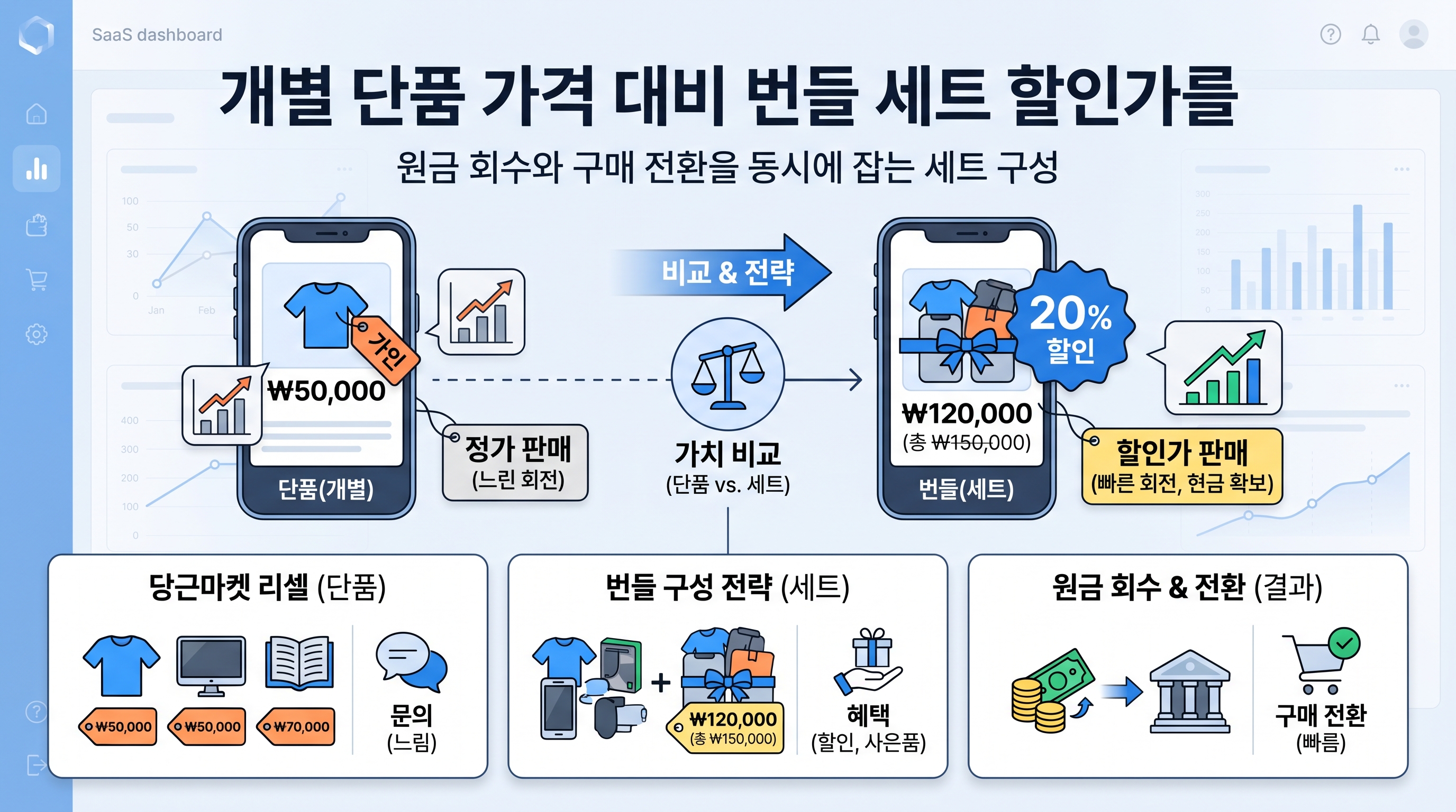 개별 단품 가격 대비 번들 세트 할인가를 비교 안내하는 판매글 작성 예시