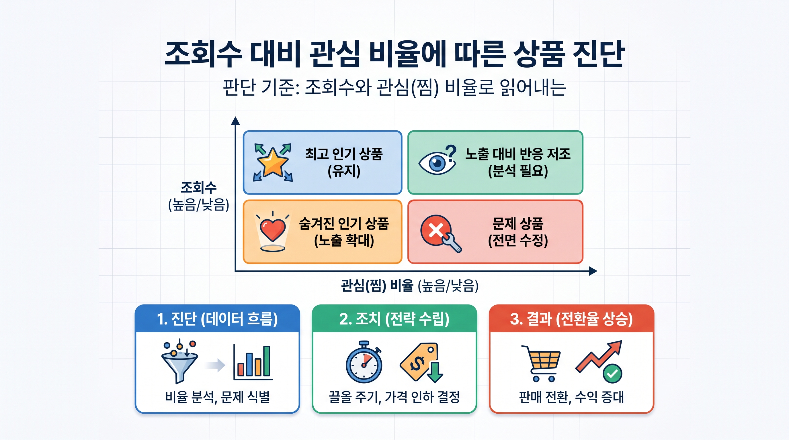 조회수 대비 관심 비율에 따른 상품 진단 및 조치 기준 매트릭스 표