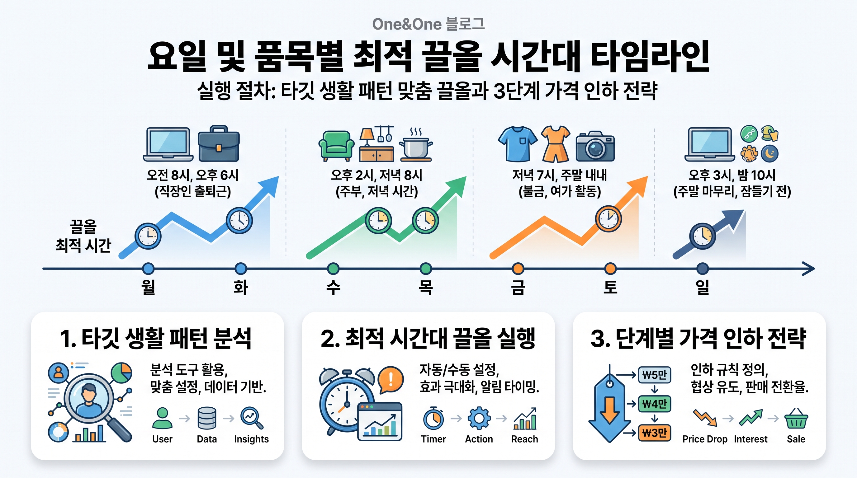요일 및 품목별 최적 끌올 시간대 타임라인과 단계별 가격 인하 절차도
