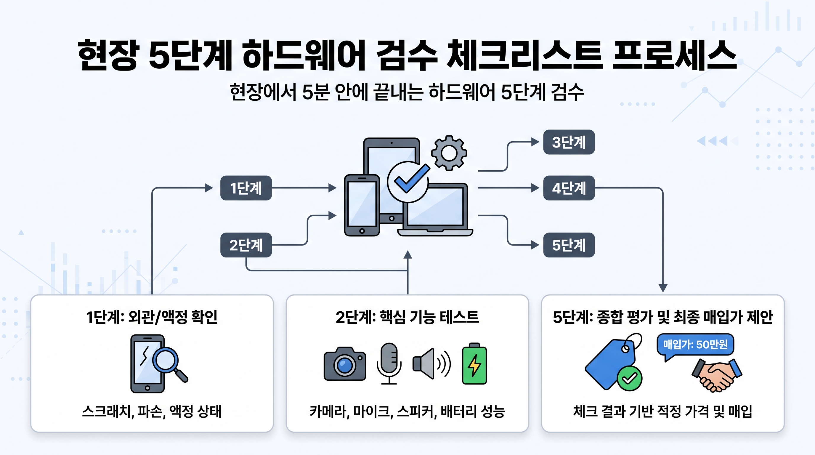 현장 5단계 하드웨어 검수 체크리스트 프로세스