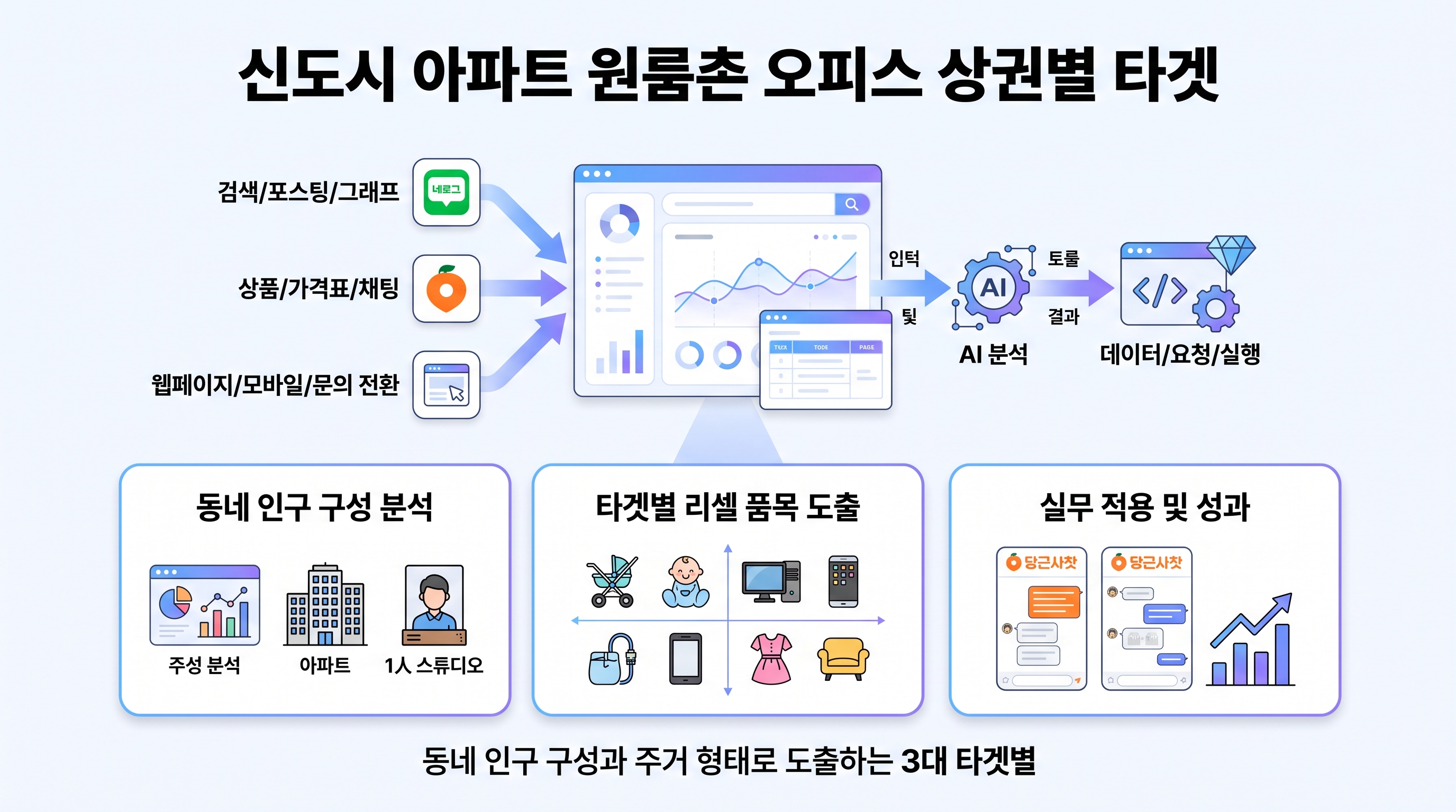 신도시 아파트 원룸촌 오피스 상권별 타겟 리셀 품목 매트릭스