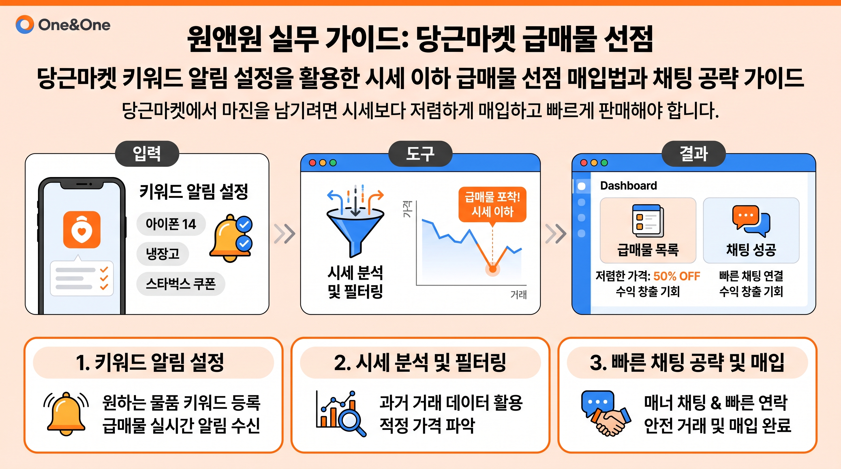 스마트폰 화면에서 당근마켓 키워드 알림 목록을 설정하고 급매물을 확인하는 모습