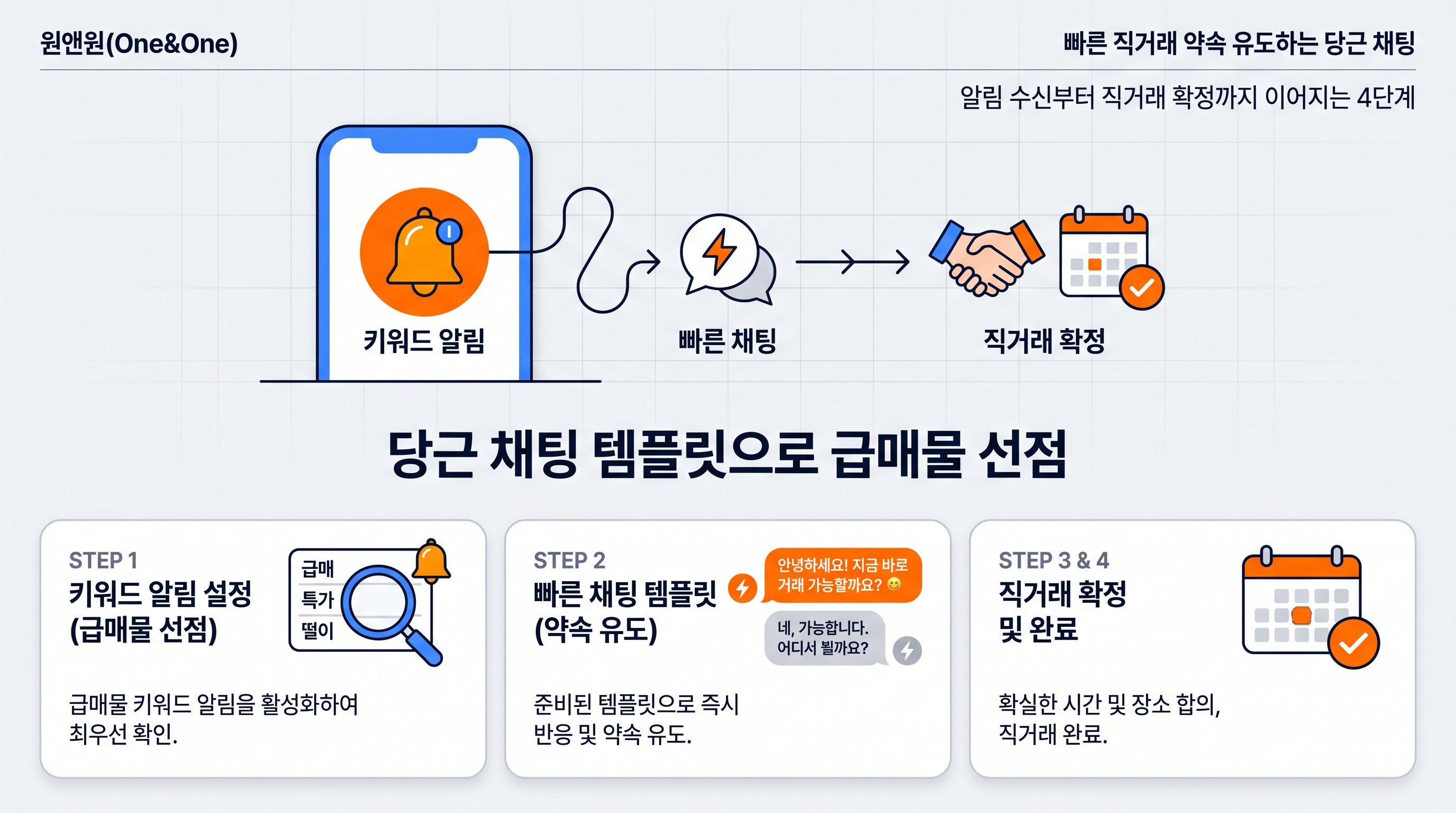 빠른 직거래 약속을 유도하는 당근 채팅 메시지 템플릿과 대화창