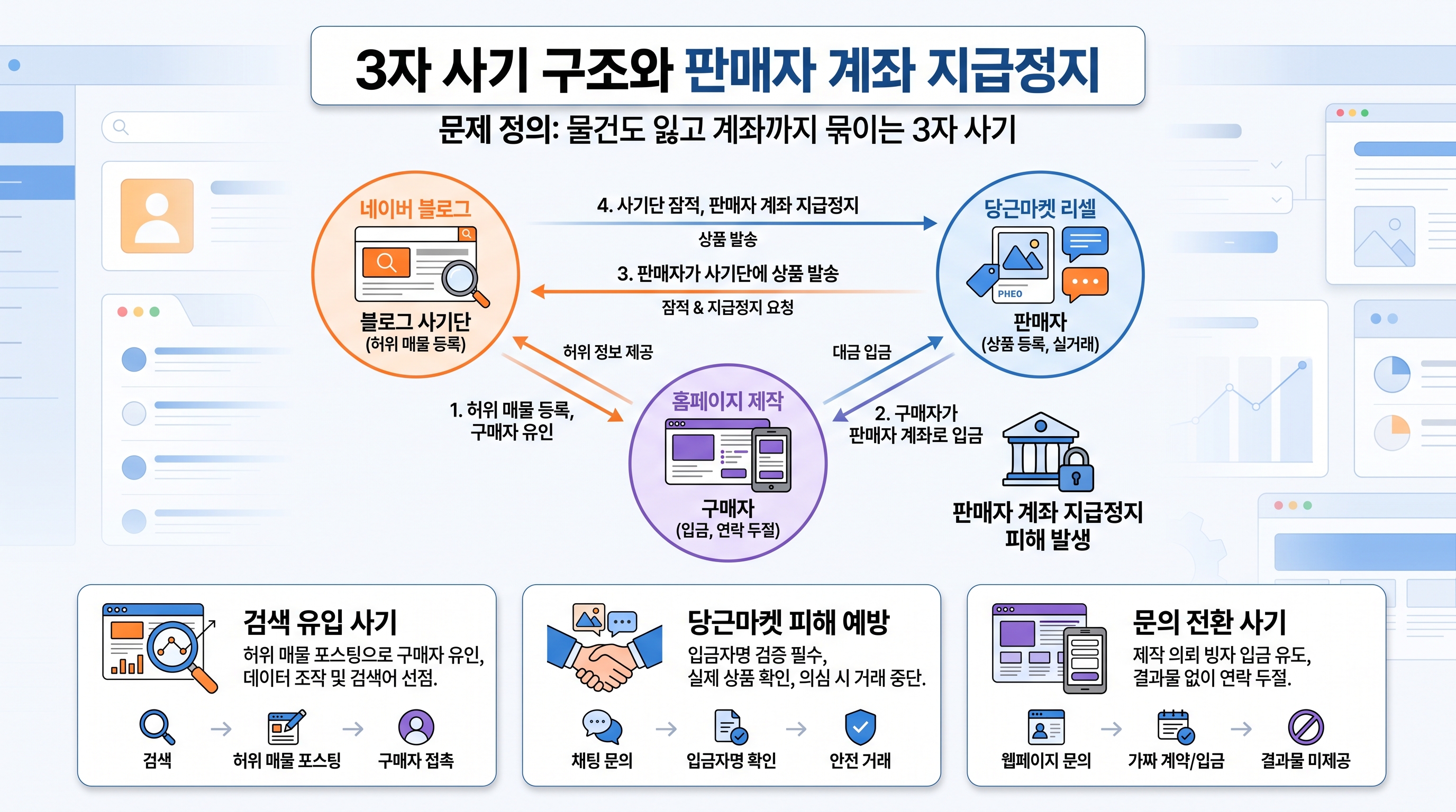 3자 사기 구조와 판매자 계좌 지급정지 피해 메커니즘 도식도