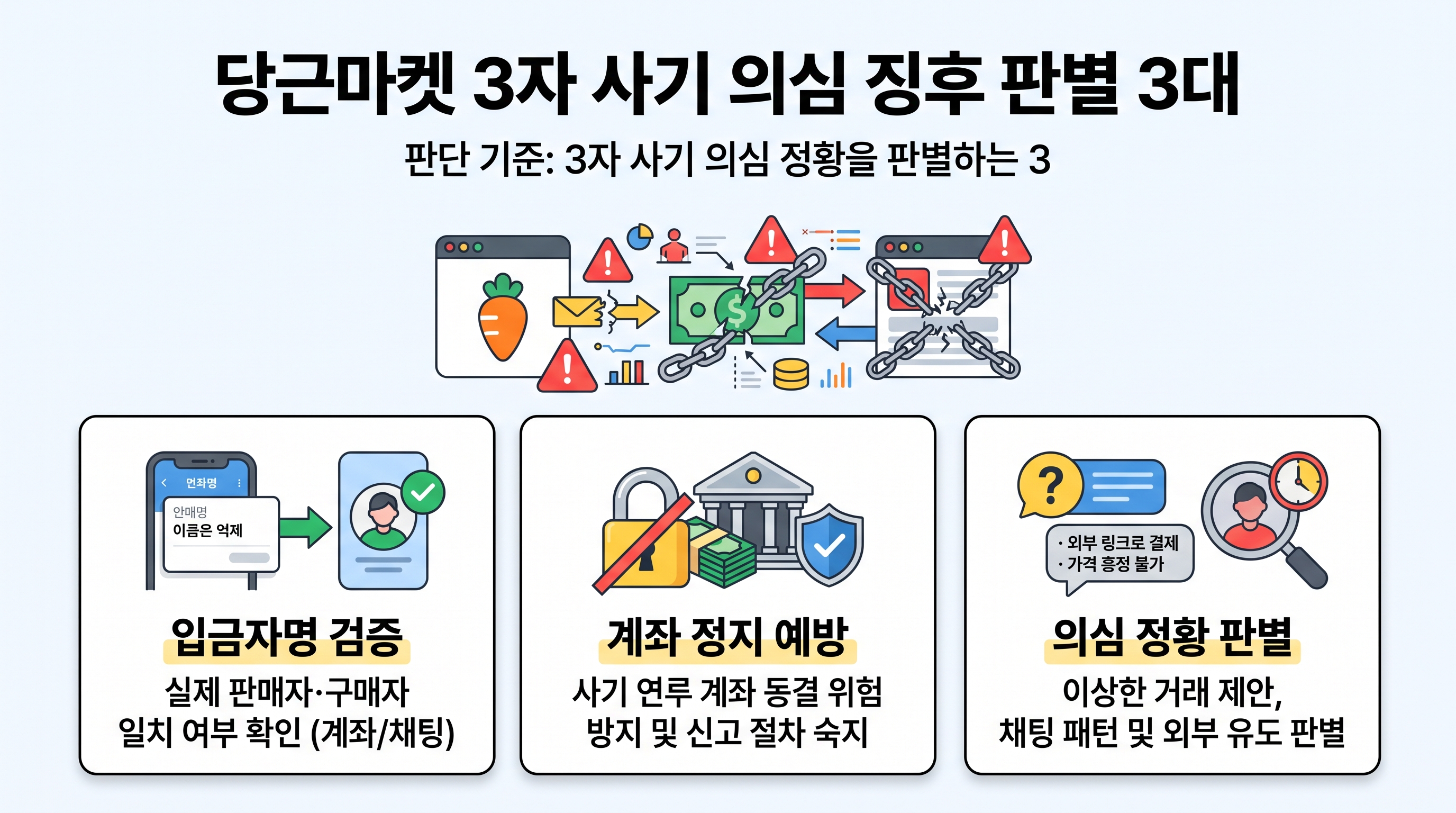 당근마켓 3자 사기 의심 징후 판별 3대 체크리스트 인포그래픽