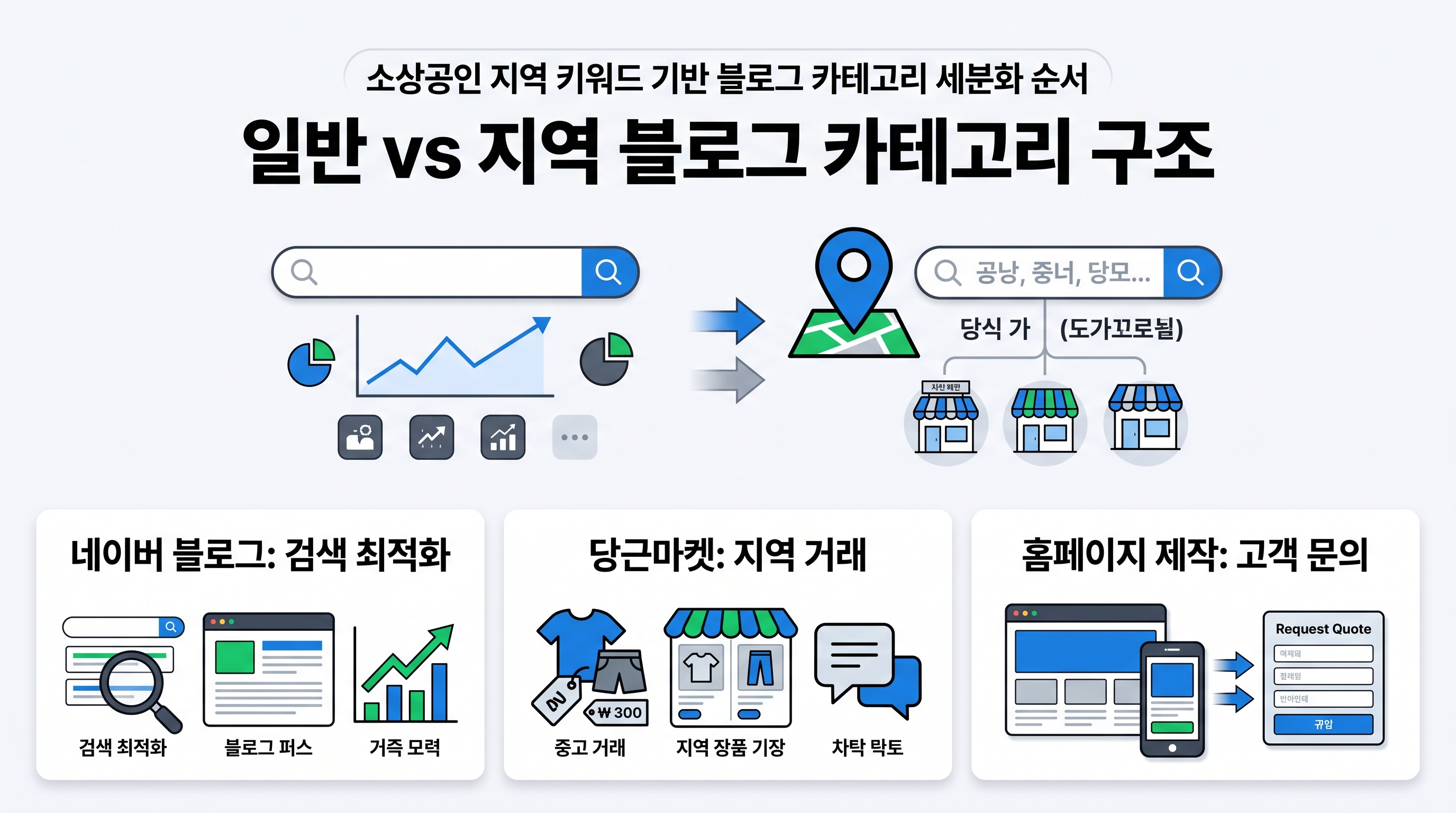 generic_vs_local_blog_category_structure