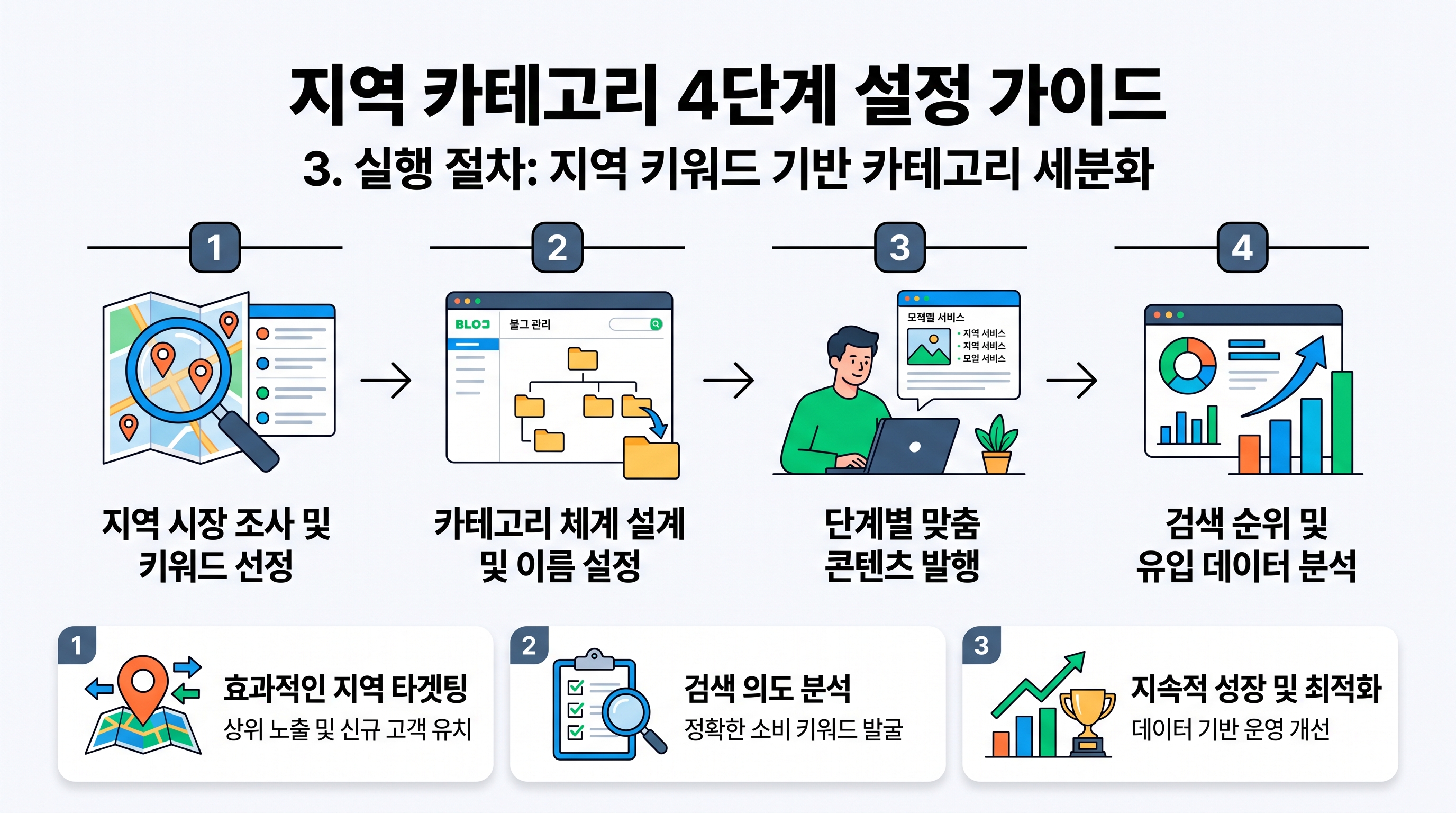 four_step_local_category_setup_guide_on_naver_blog