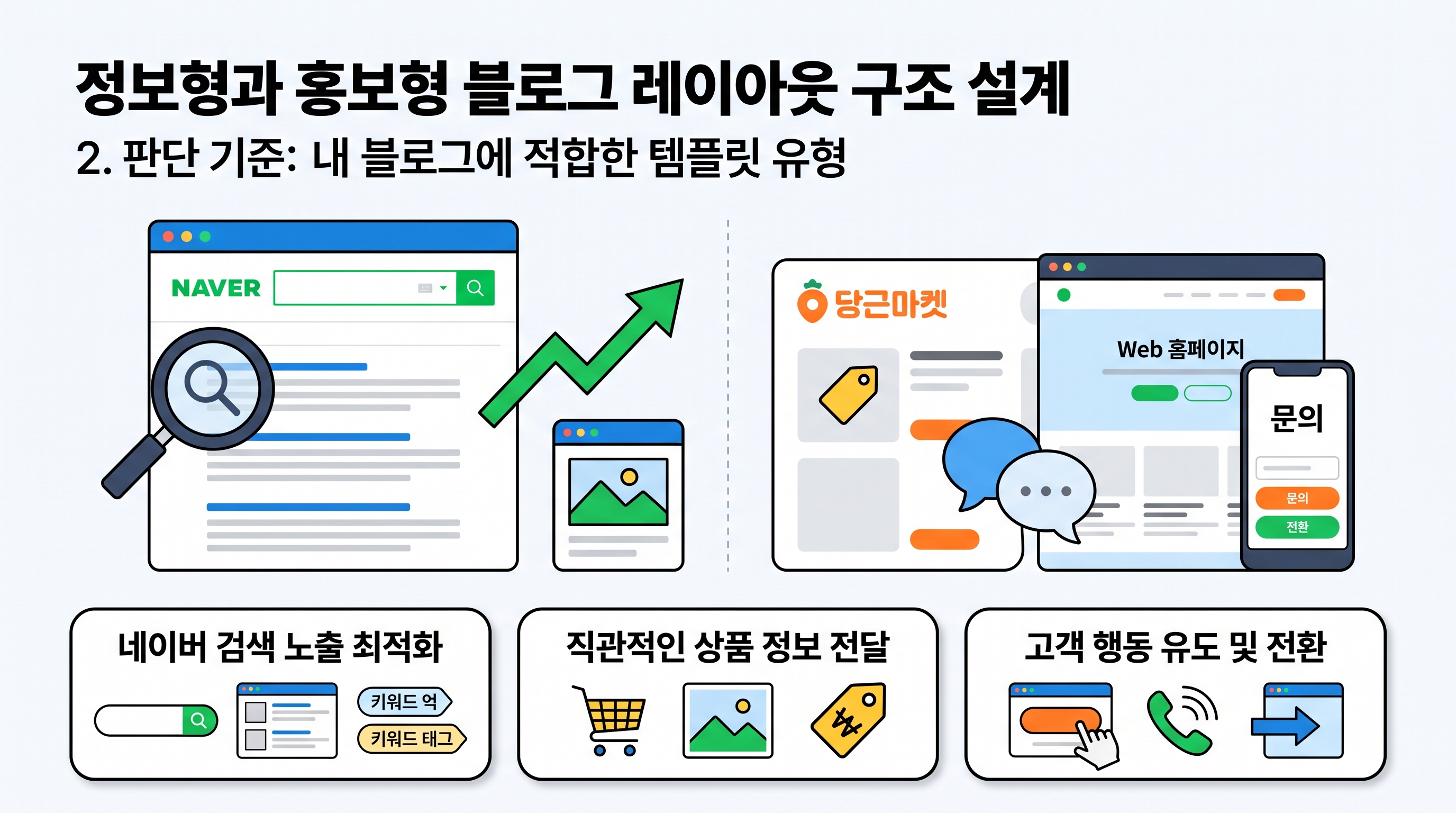 정보형과 홍보형 블로그 레이아웃 구조 설계도