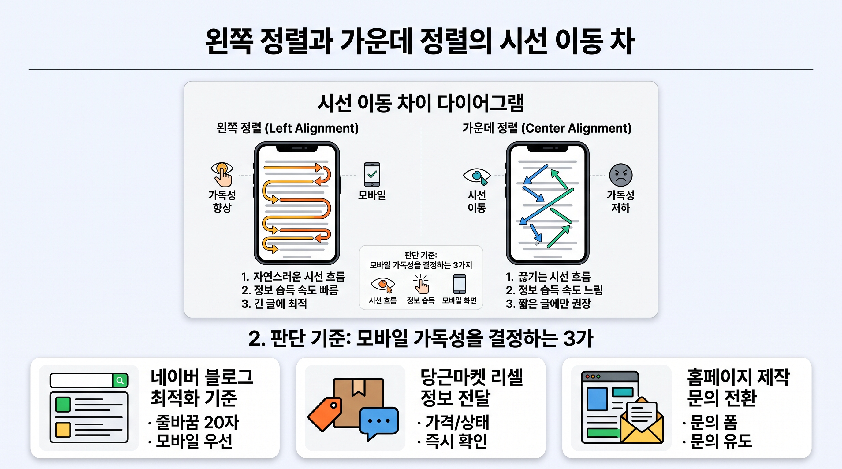 왼쪽 정렬과 가운데 정렬의 시선 이동 차이를 설명하는 그래픽 다이어그램