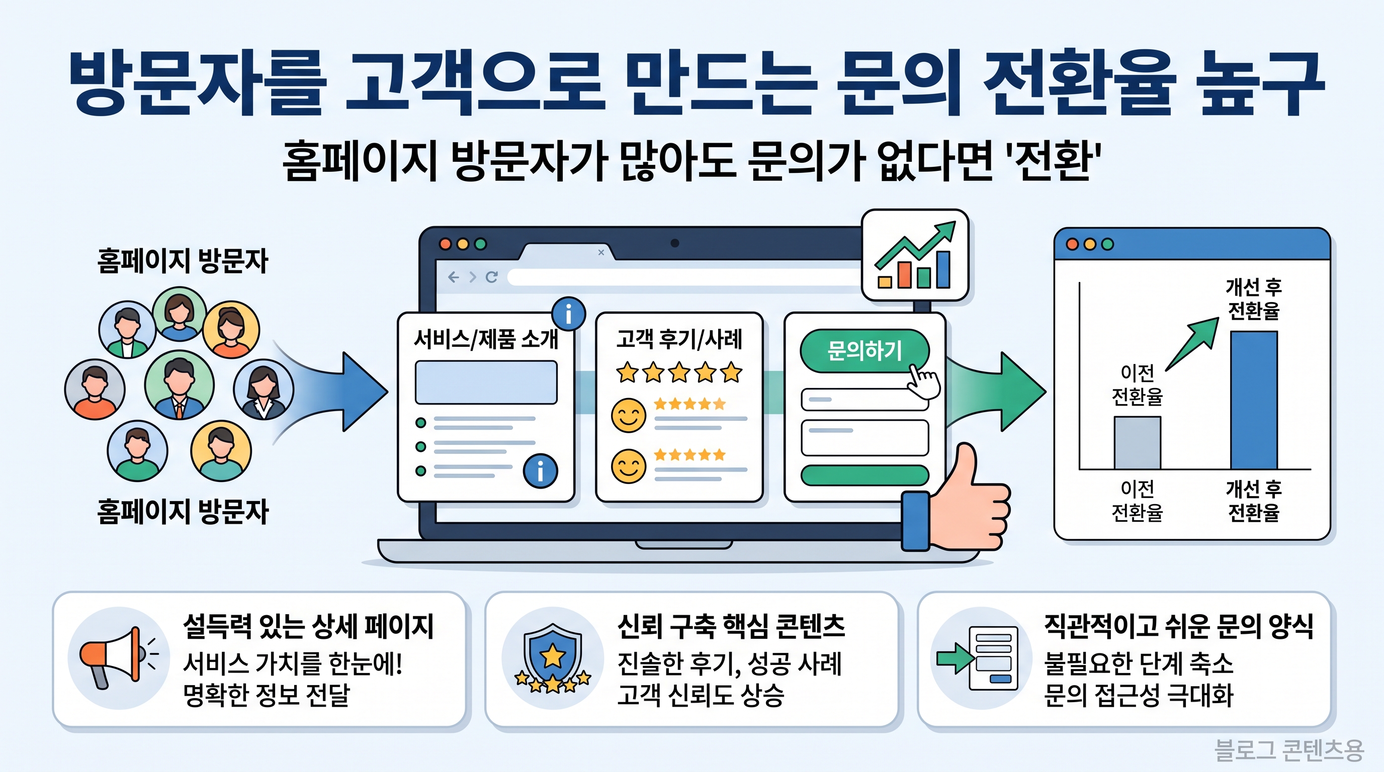 노트북 화면에 표시된 전환율 높은 홈페이지 기획 레이아웃과 모바일 반응형 화면 설계안