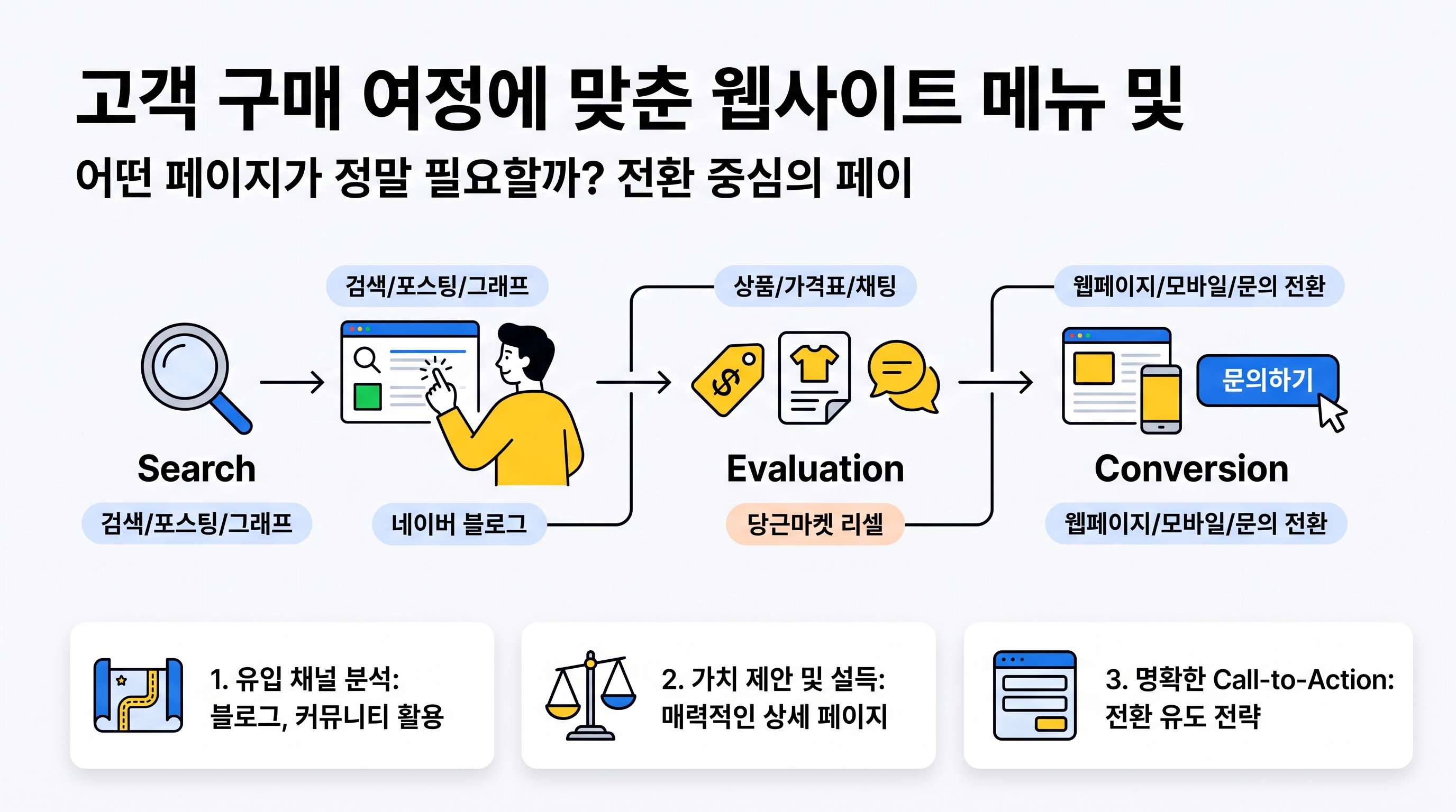 고객 구매 여정에 맞춘 웹사이트 메뉴 및 페이지 기획 가이드 구조도