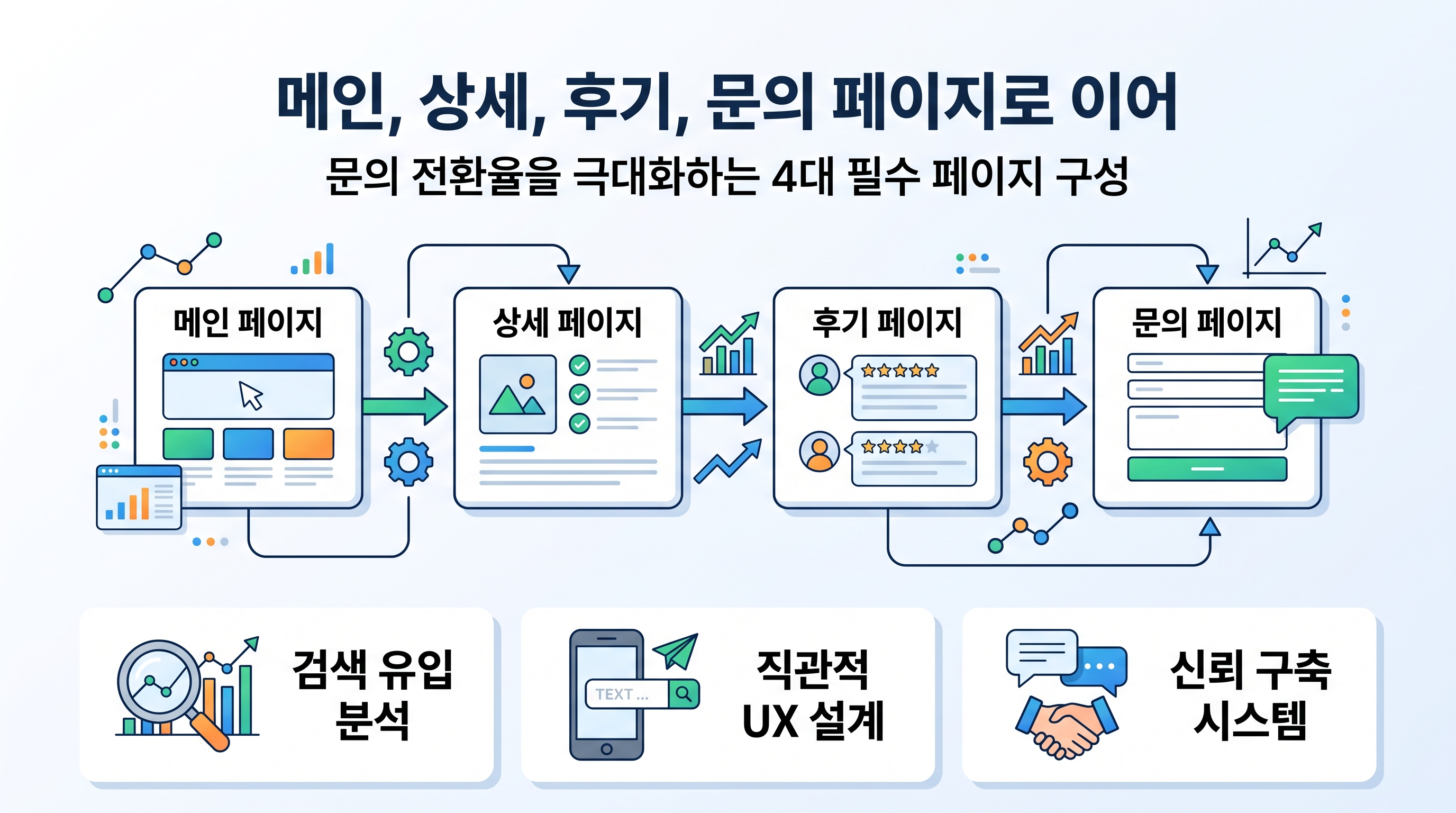 메인, 상세, 후기, 문의 페이지로 이어지는 전환 최적화 웹사이트 레이아웃 설계안