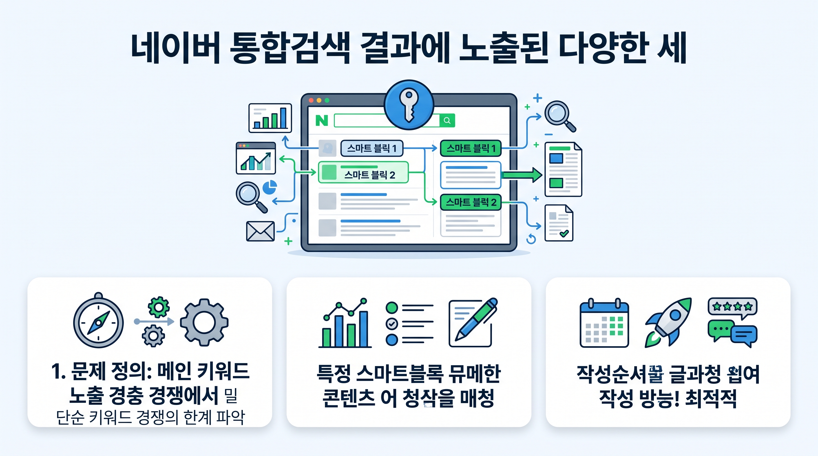 네이버 통합검색 결과에 노출된 다양한 세부 주제별 스마트블록 화면