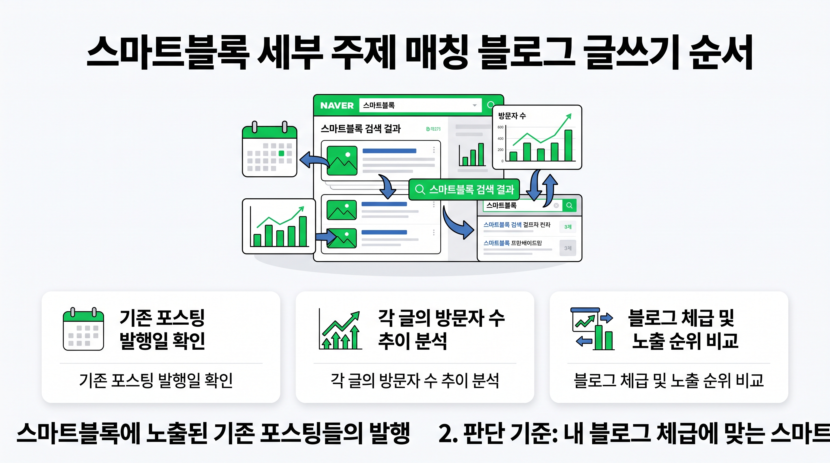 스마트블록에 노출된 기존 포스팅들의 발행일과 방문자 수를 분석하는 과정