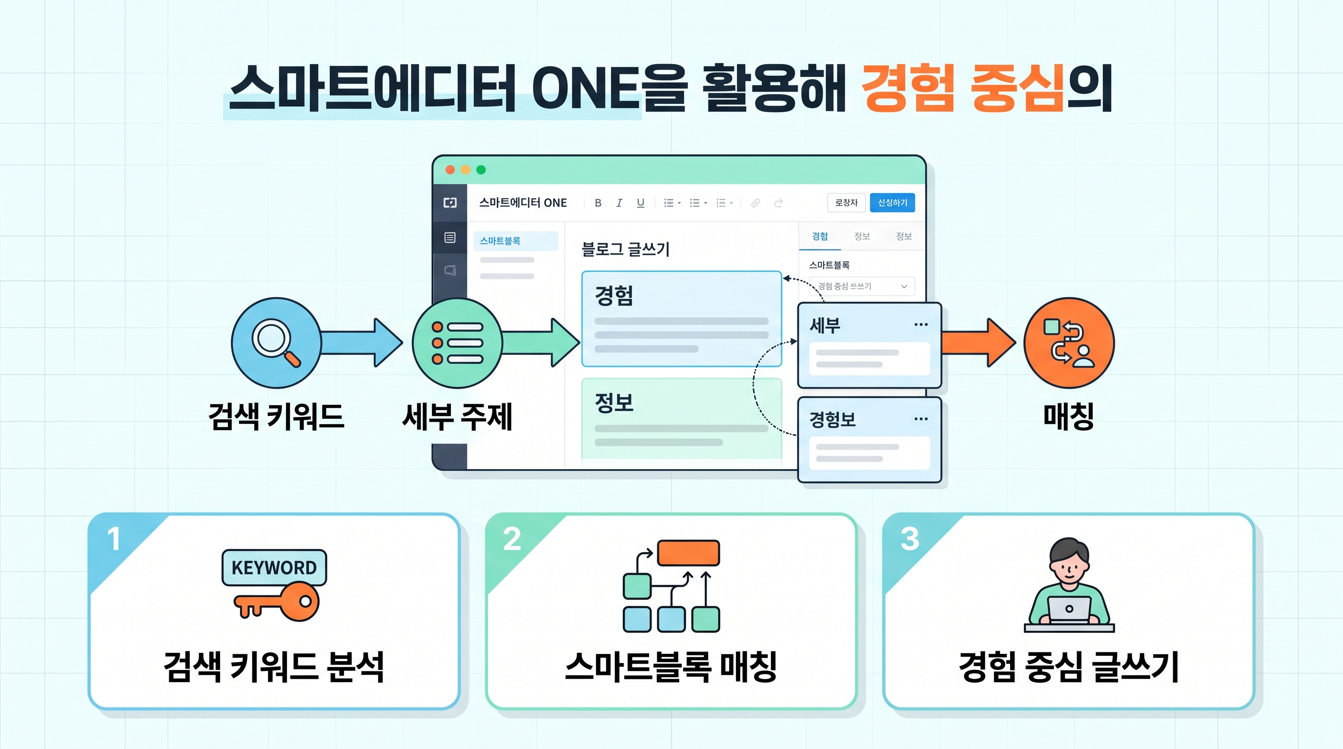 스마트에디터 ONE을 활용해 경험 중심의 가독성 높은 본문을 작성하는 단계별 가이드