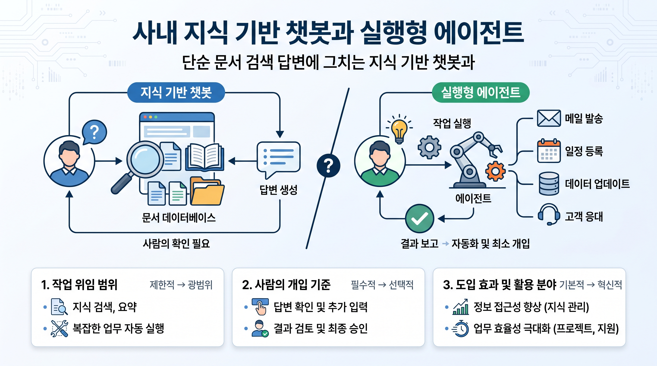 사내 문서 데이터를 검색하는 지식 기반 챗봇과 외부 툴을 연동해 작업을 처리하는 실행형 에이전트 비교 인포그래픽