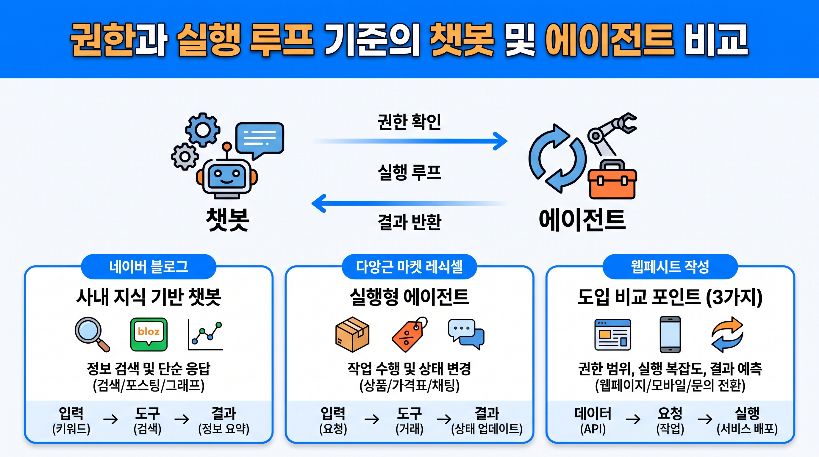 권한과 실행 루프 기준의 챗봇 및 에이전트 비교