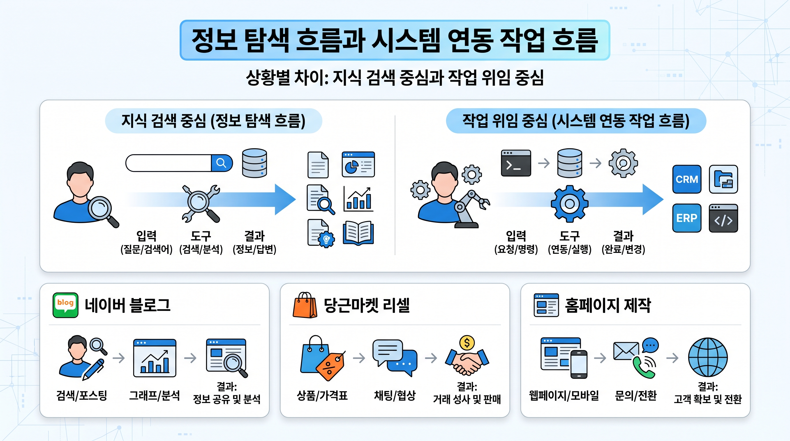 정보 탐색 흐름과 시스템 연동 작업 흐름 비교