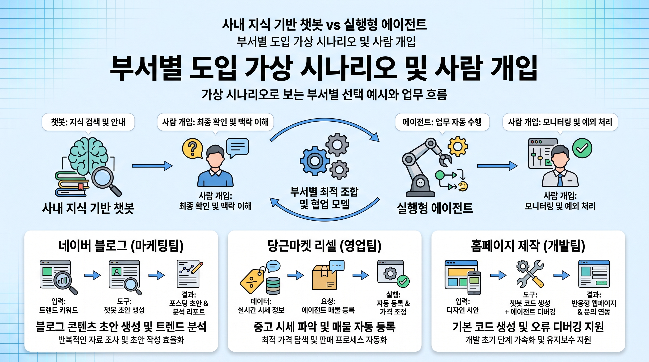 부서별 도입 가상 시나리오 및 사람 개입 프로세스