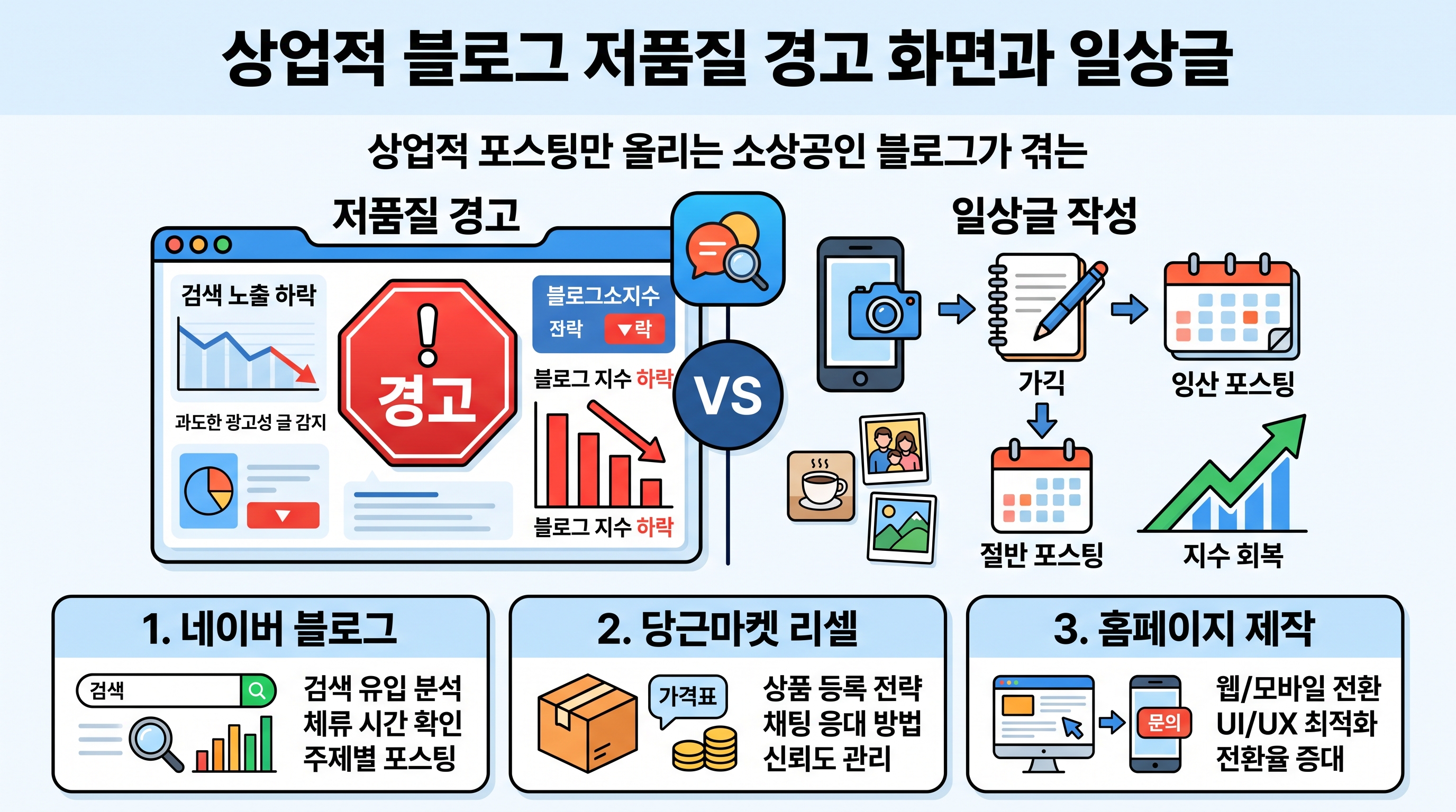 상업적 블로그 저품질 경고 화면과 일상글 작성의 중요성을 보여주는 인포그래픽