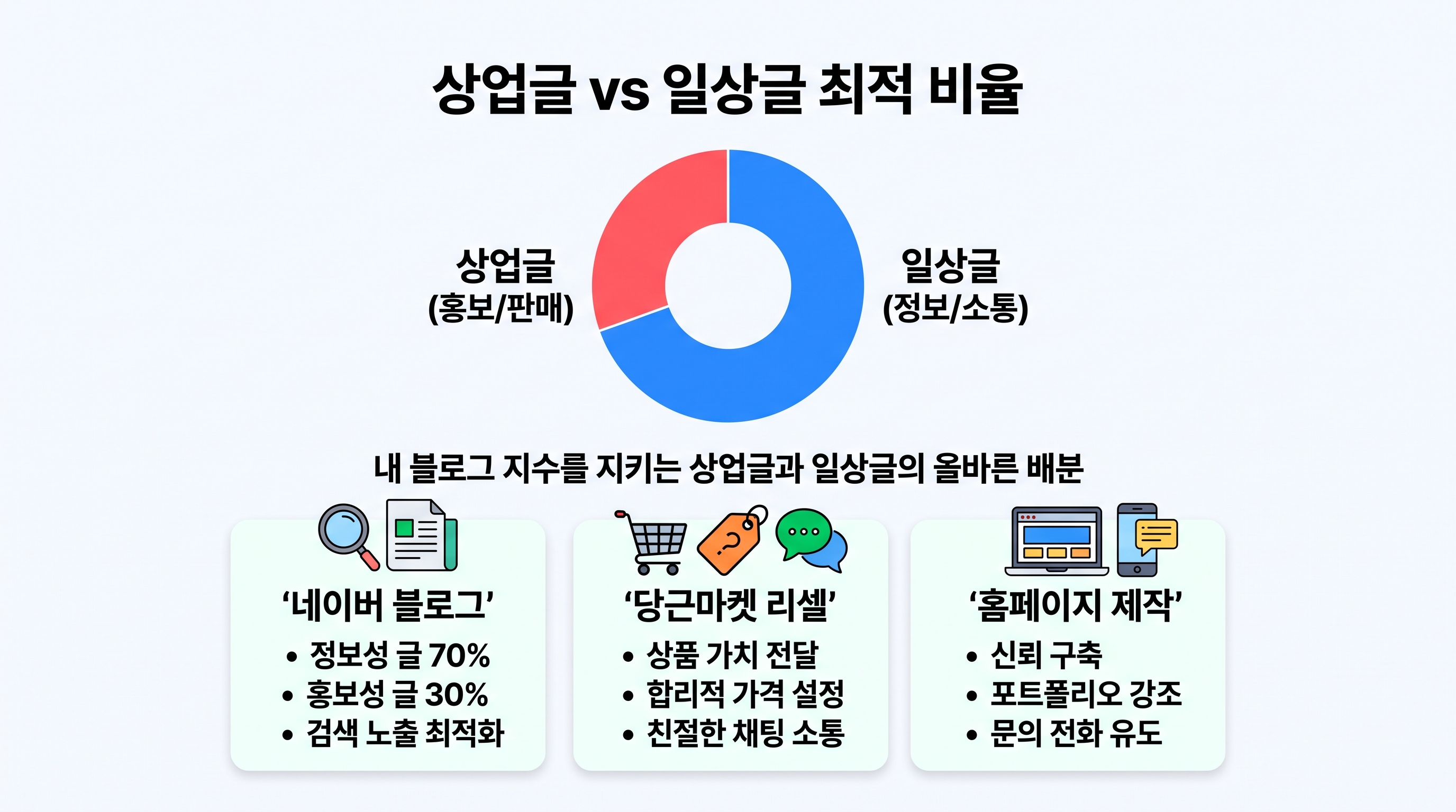 상업글과 일상글의 최적 배분 비율을 나타내는 원형 그래프