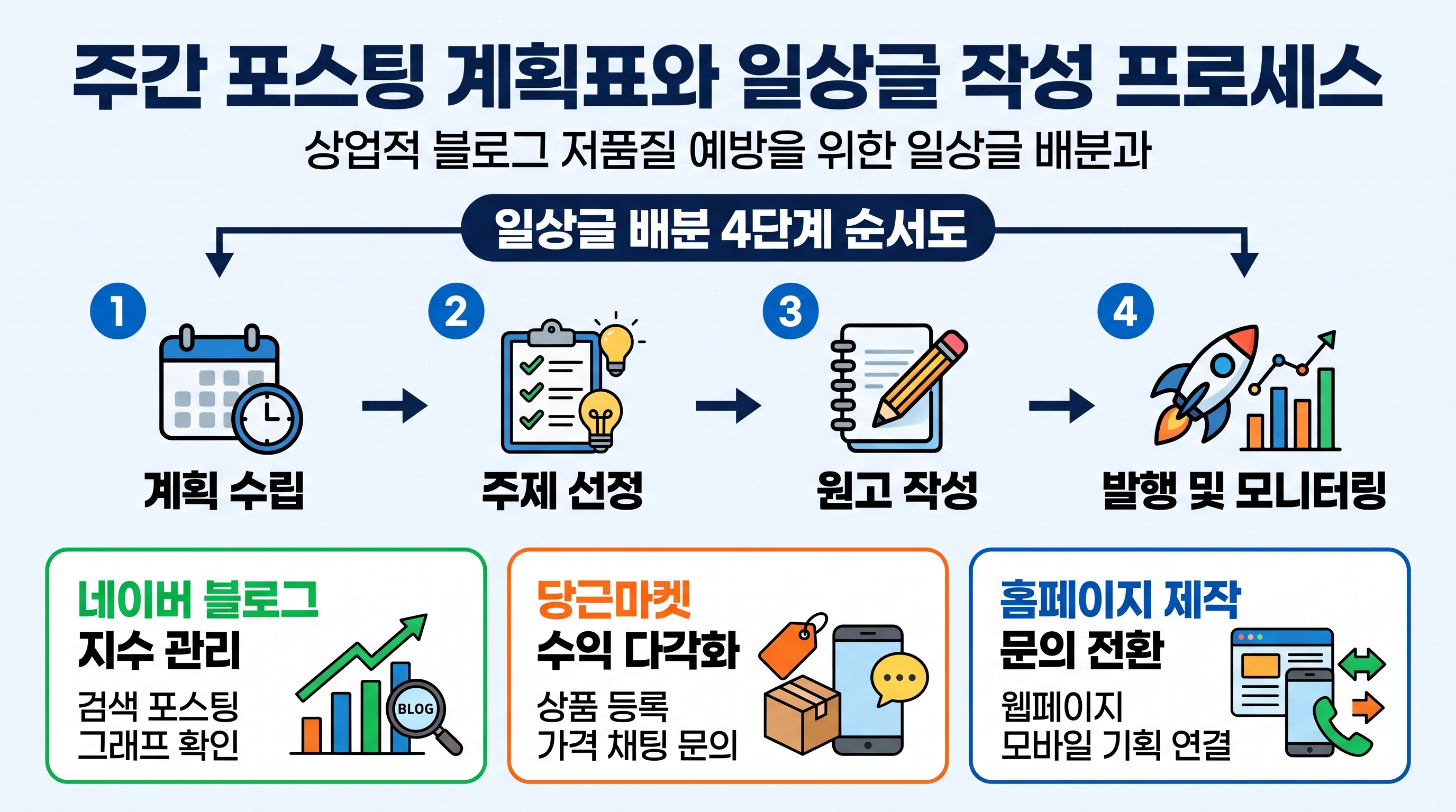 주간 포스팅 계획표와 일상글 작성 프로세스를 보여주는 4단계 순서도