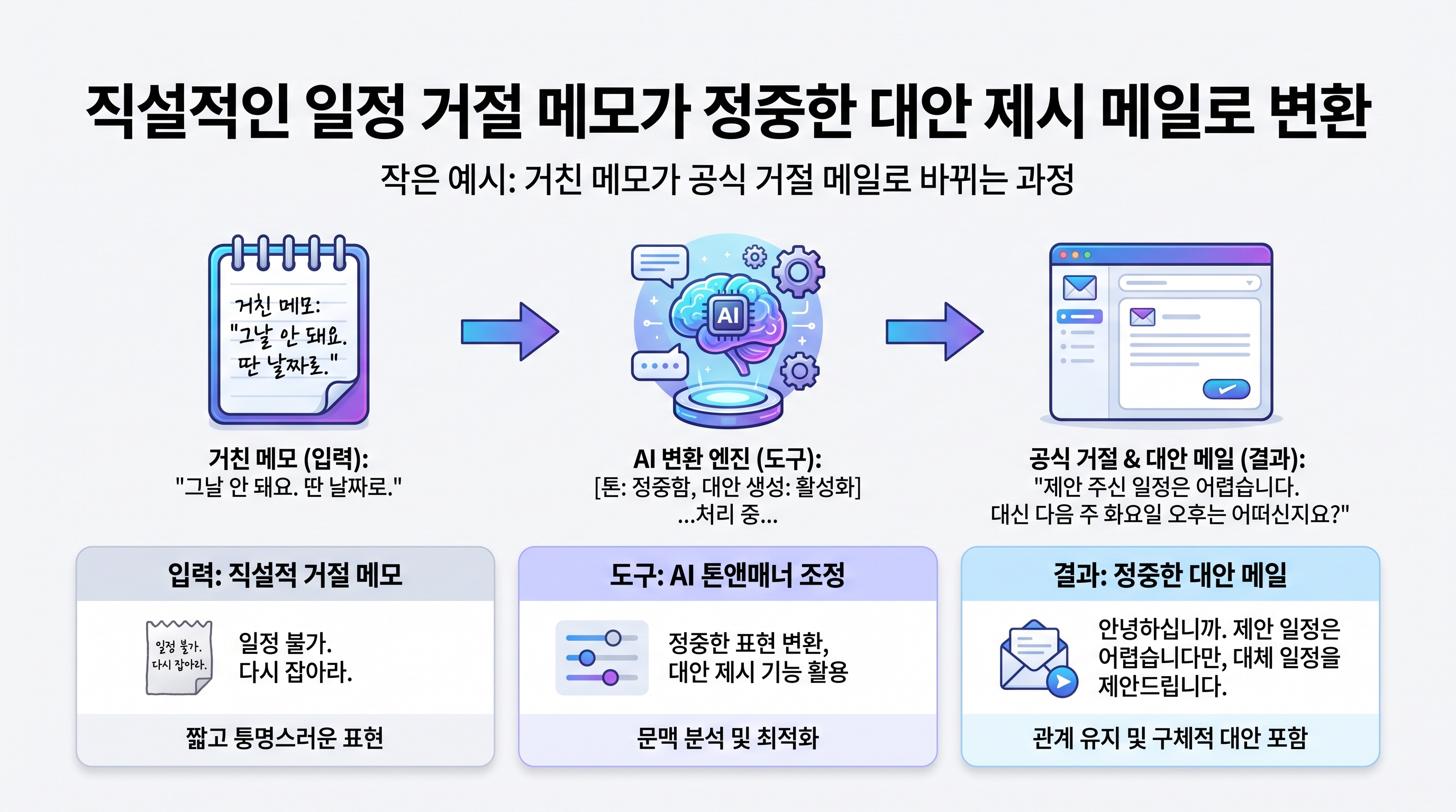 직설적인 일정 거절 메모가 정중한 대안 제시 메일로 변환된 비교 예시